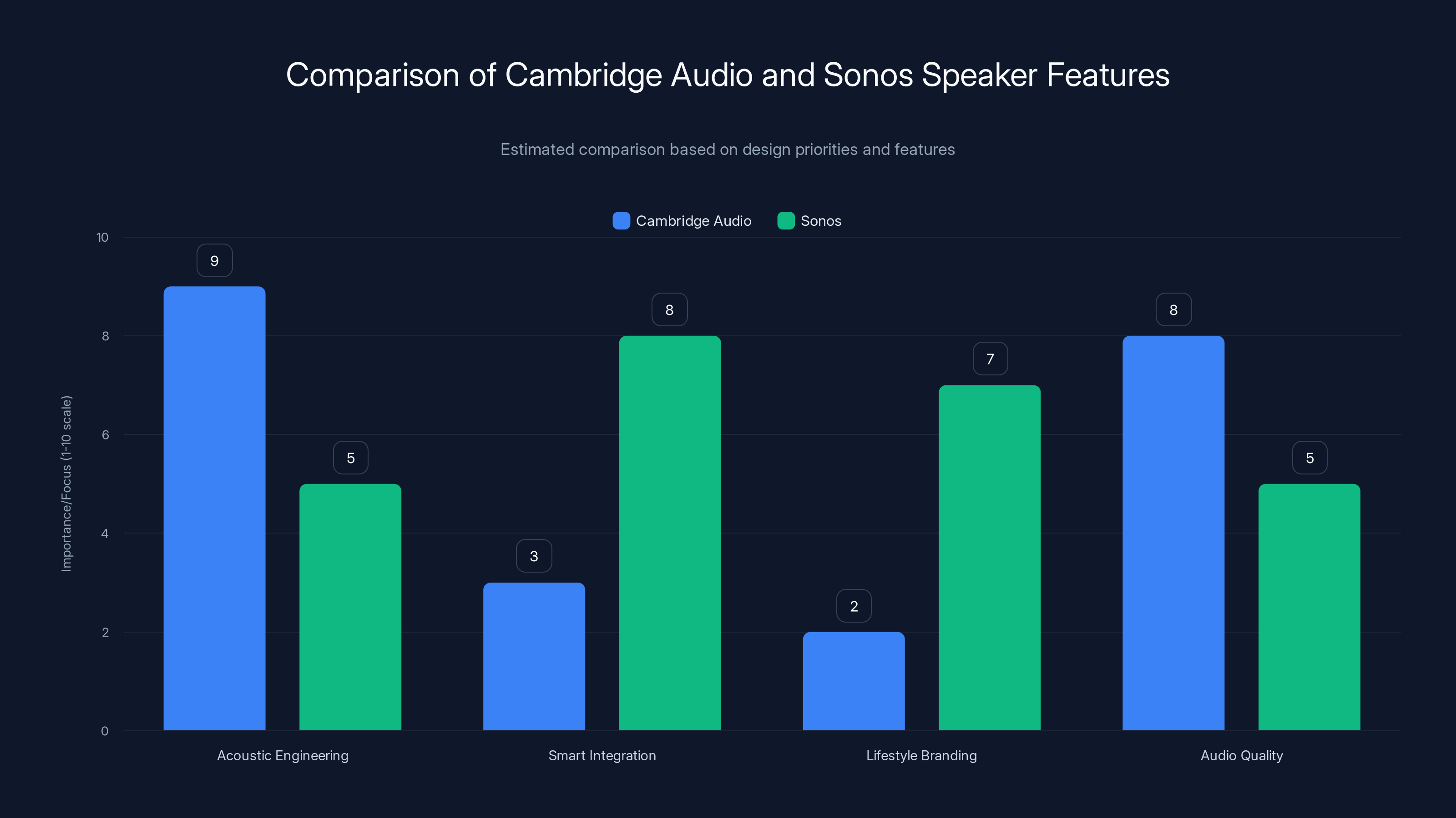 Comparison of Cambridge Audio and Sonos Speaker Features