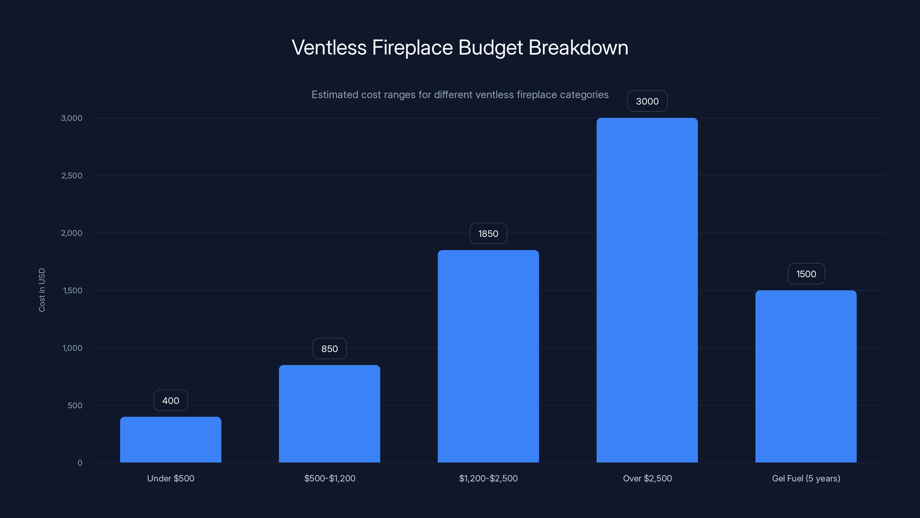 Ventless Fireplace Budget Breakdown