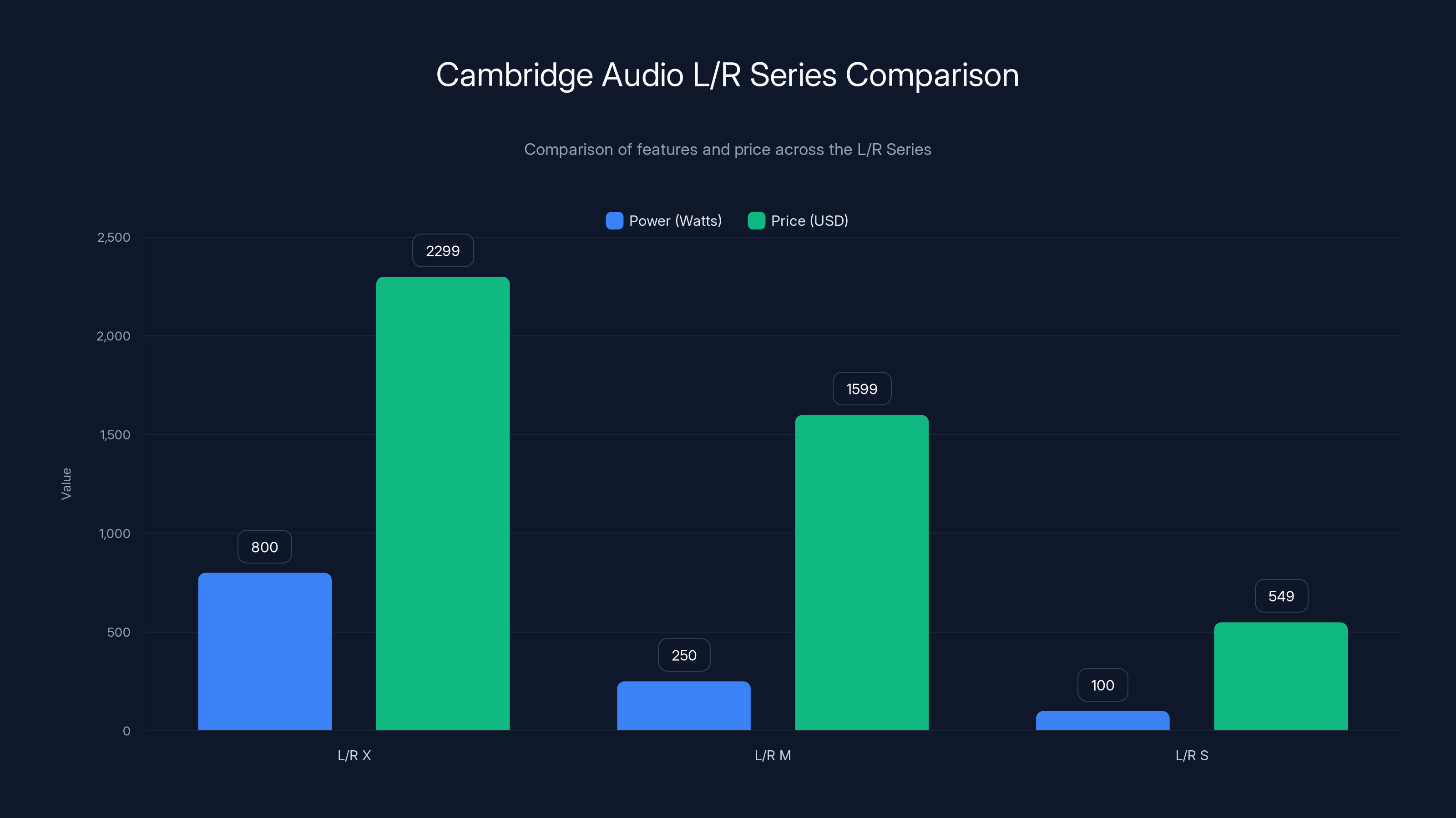 Cambridge Audio L/R Series Comparison