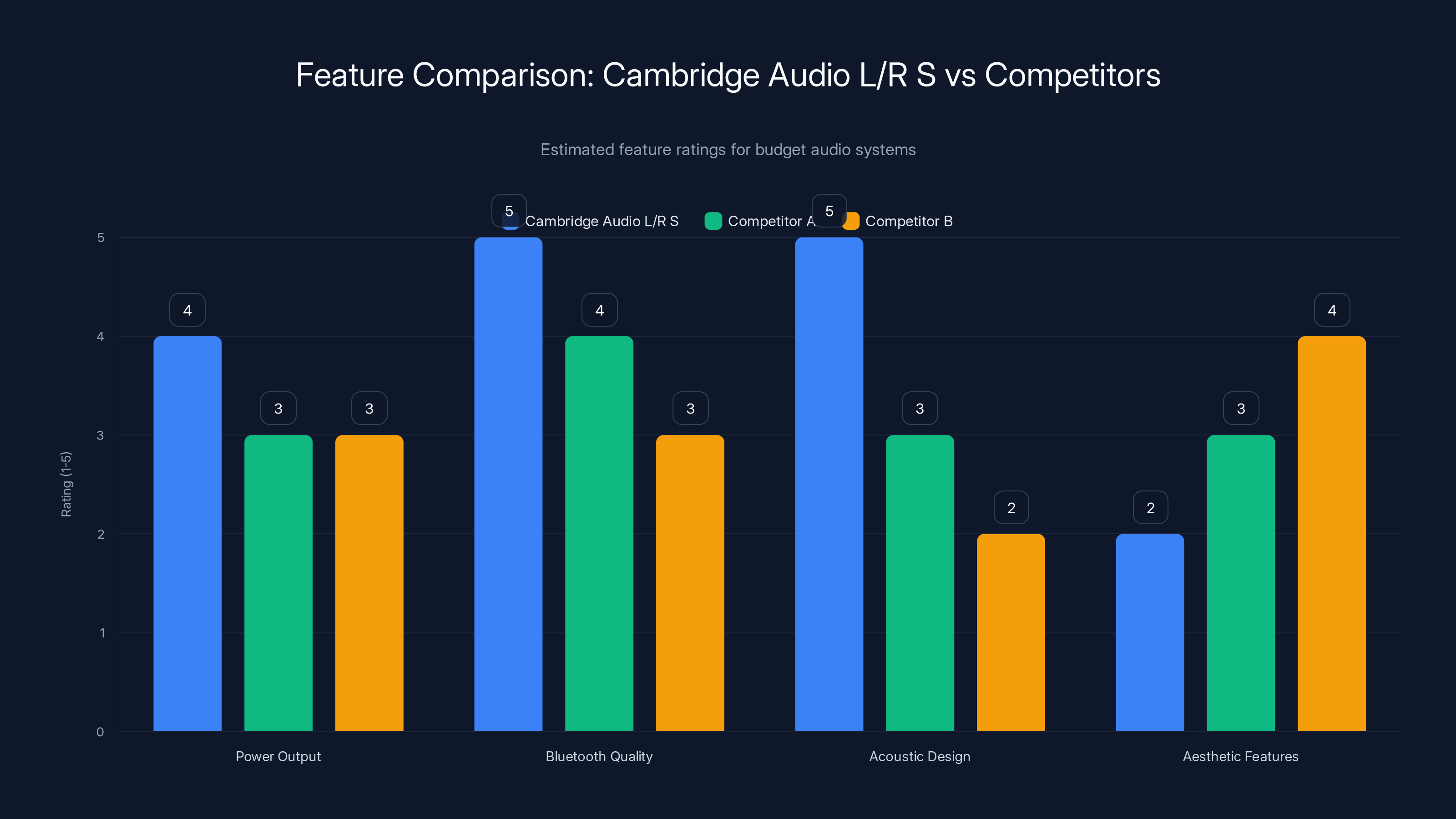 Feature Comparison: Cambridge Audio L/R S vs Competitors