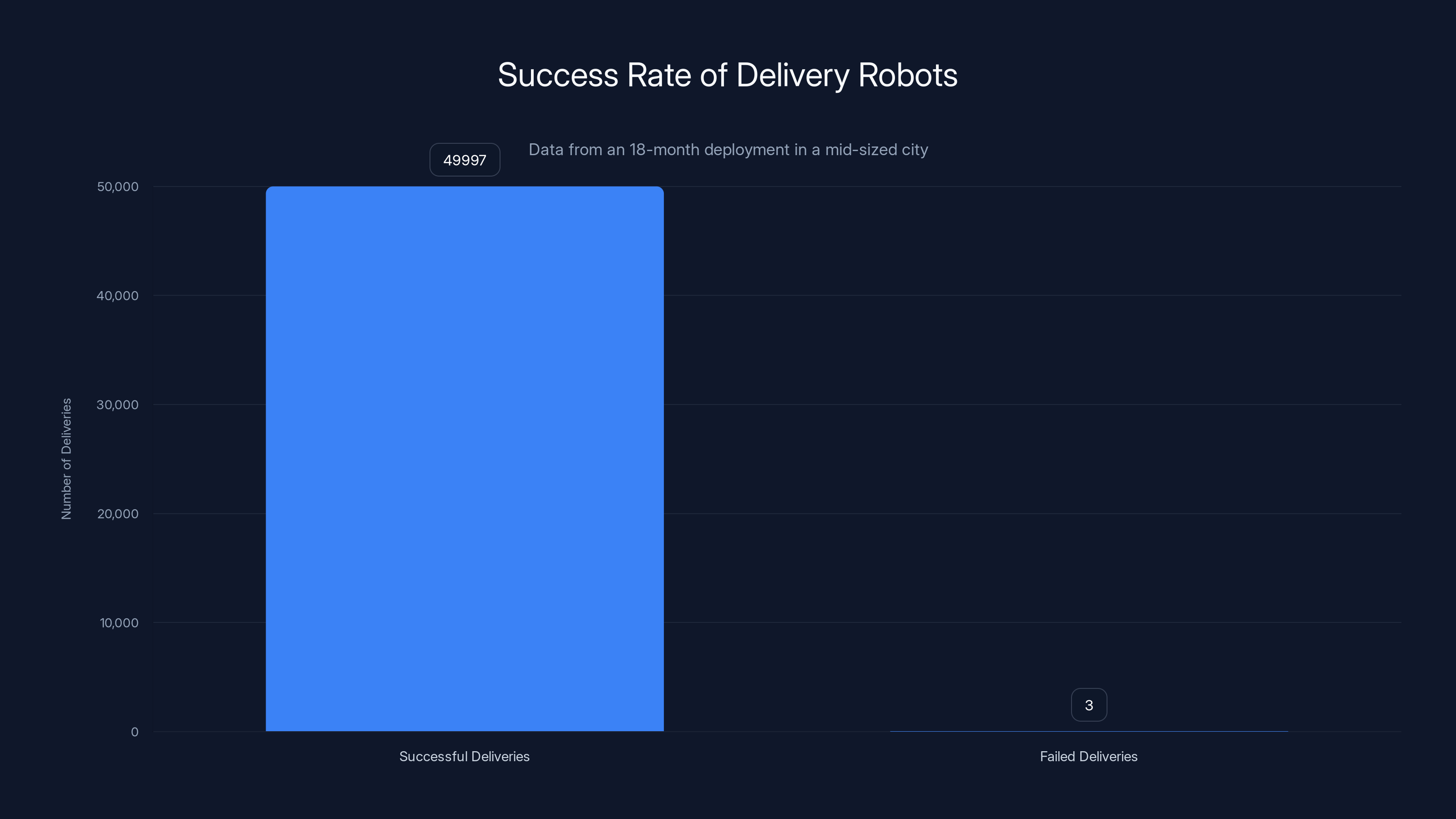 Success Rate of Delivery Robots