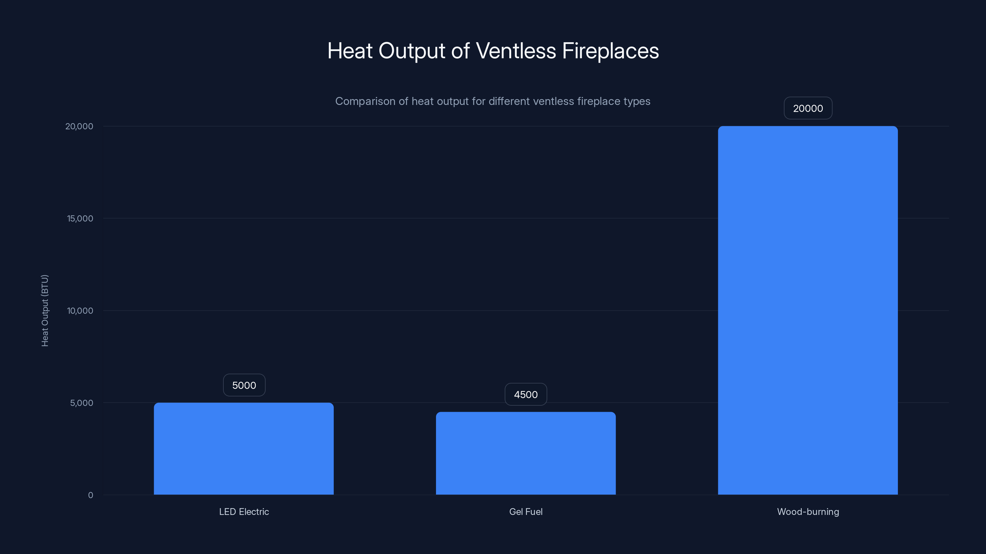 Heat Output of Ventless Fireplaces
