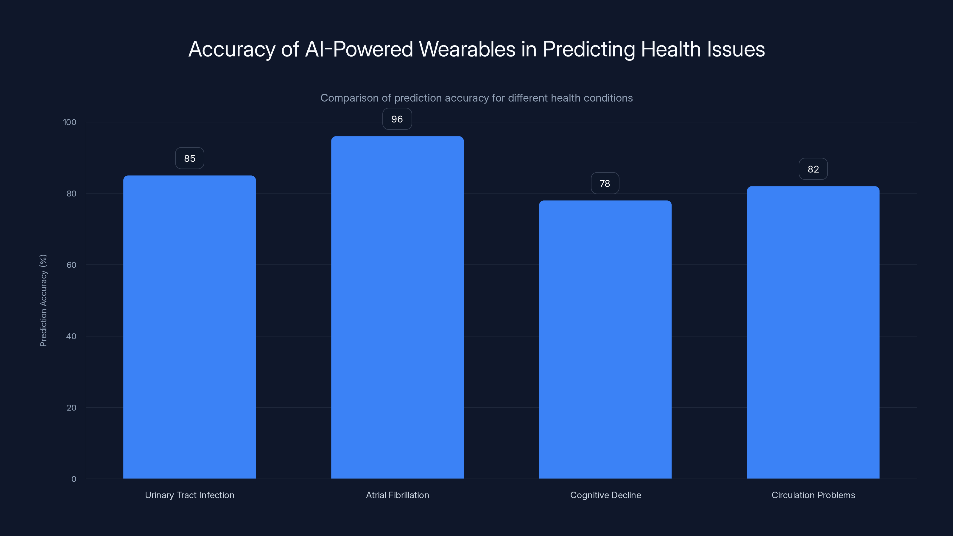 Accuracy of AI-Powered Wearables in Predicting Health Issues