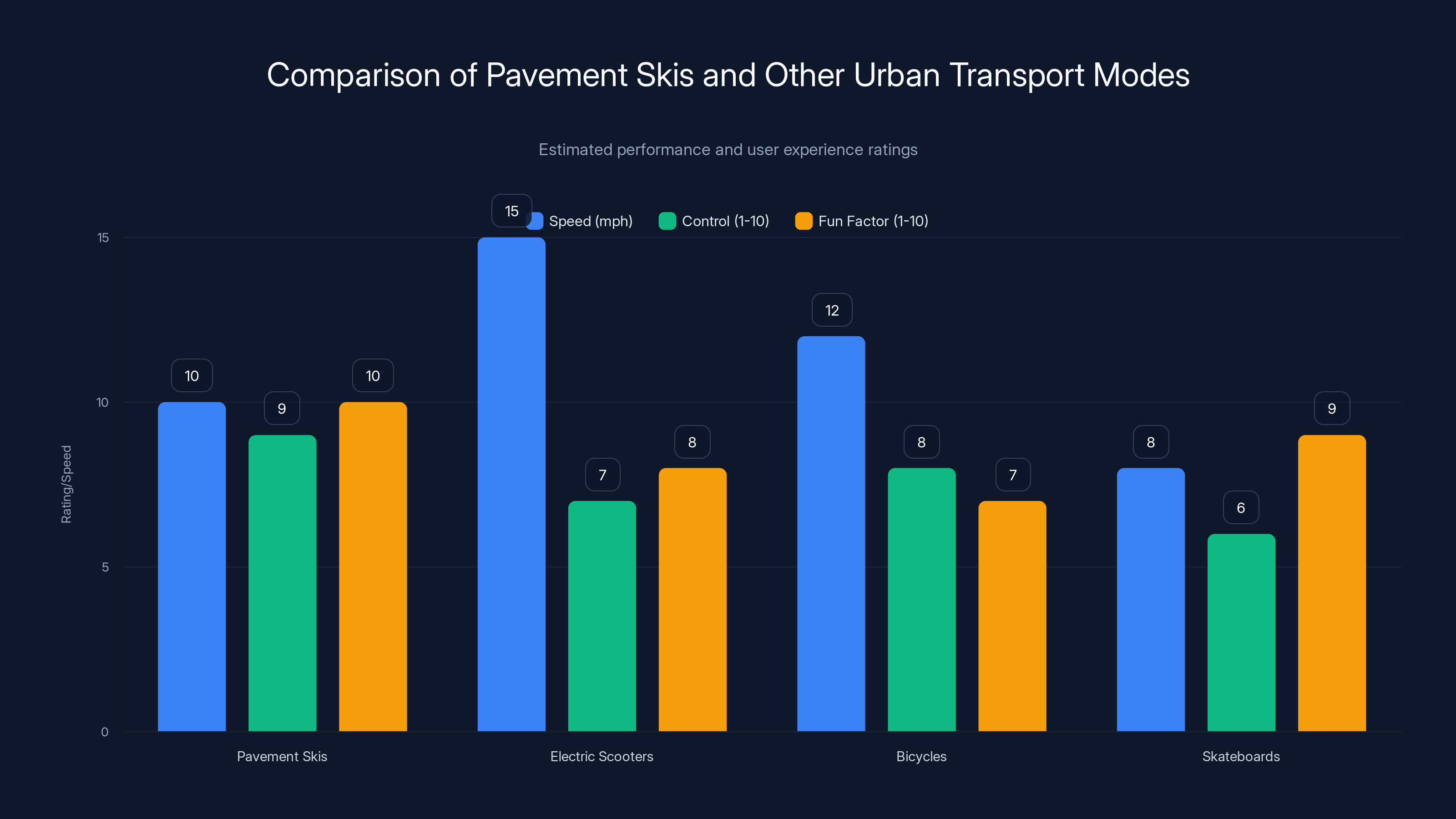 Comparison of Pavement Skis and Other Urban Transport Modes