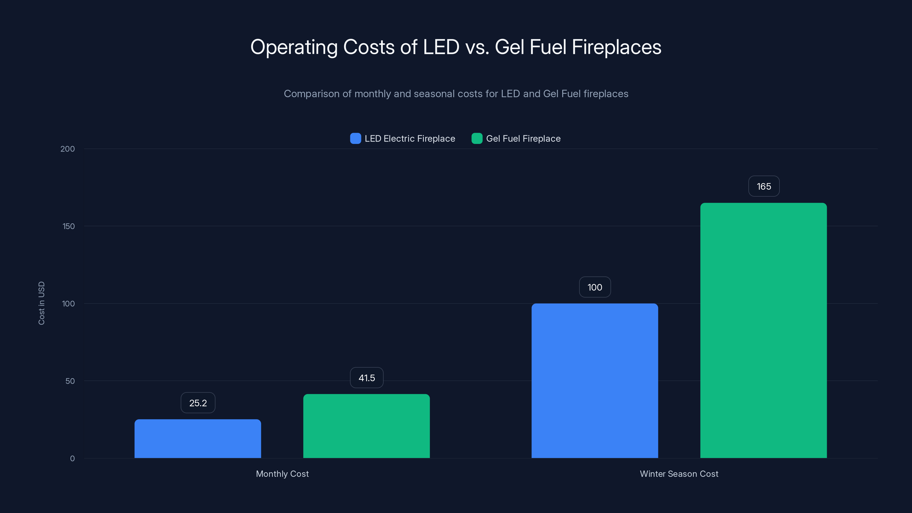 Operating Costs of LED vs. Gel Fuel Fireplaces
