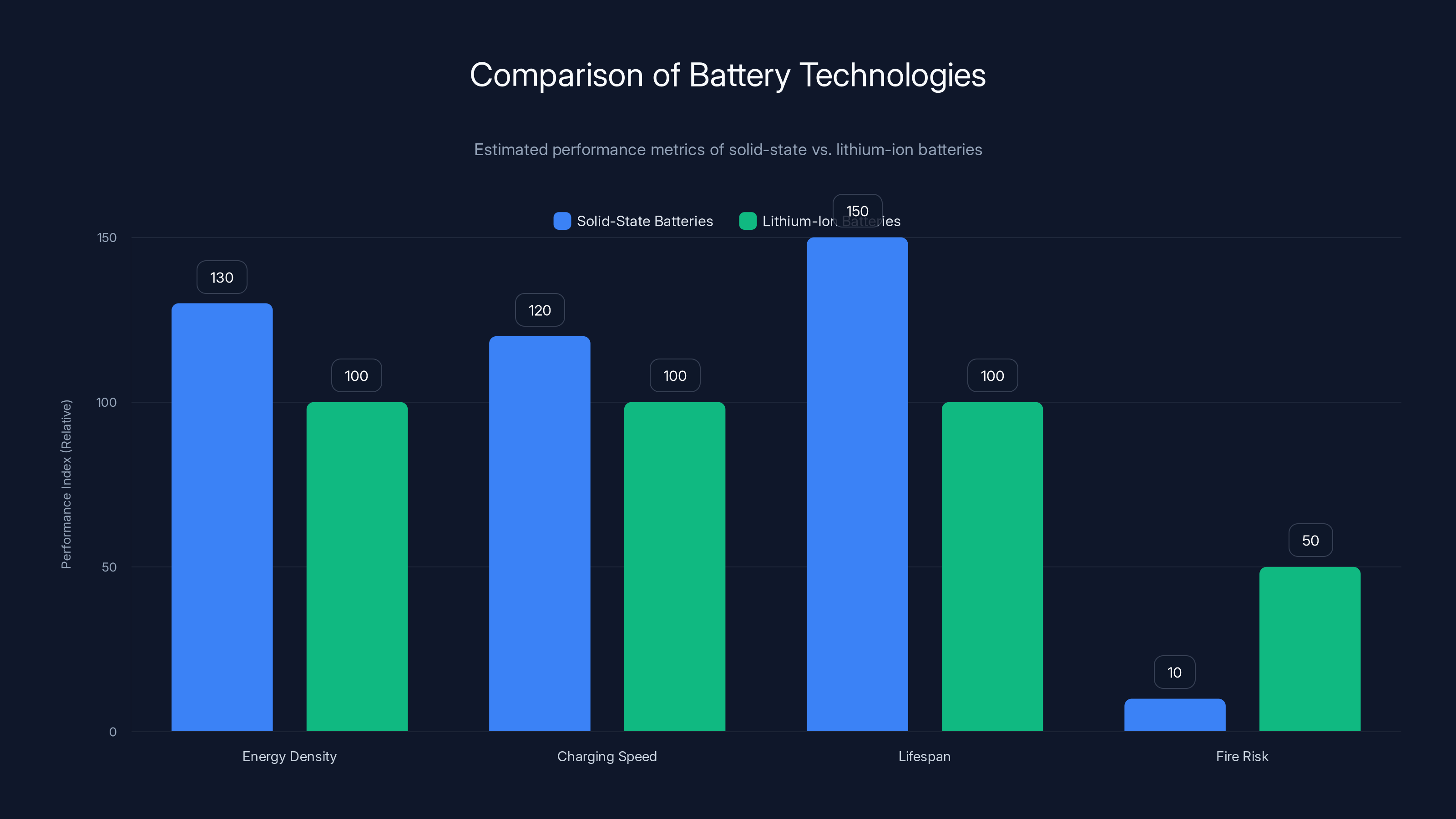 Comparison of Battery Technologies