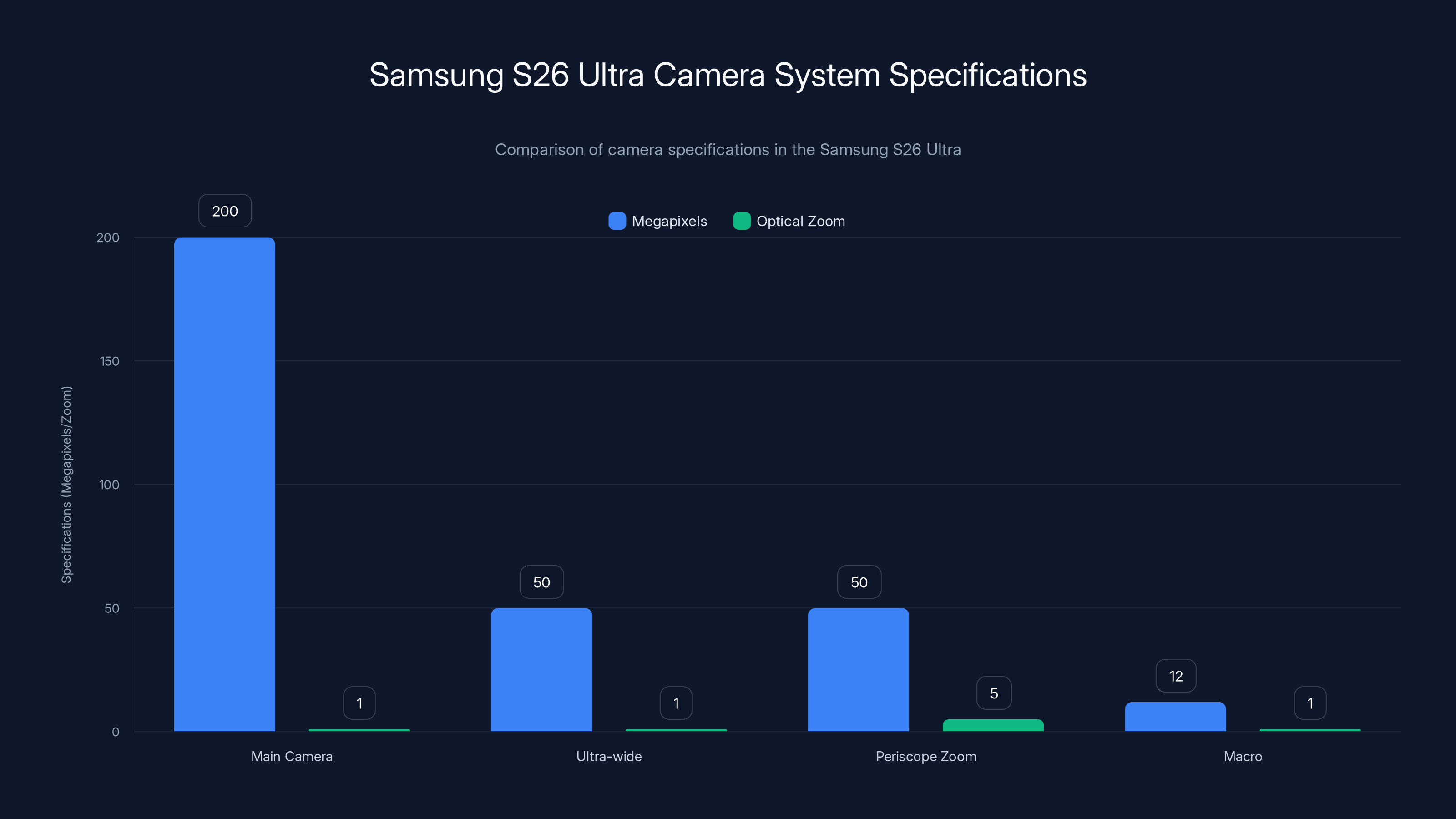 Samsung S26 Ultra Camera System Specifications