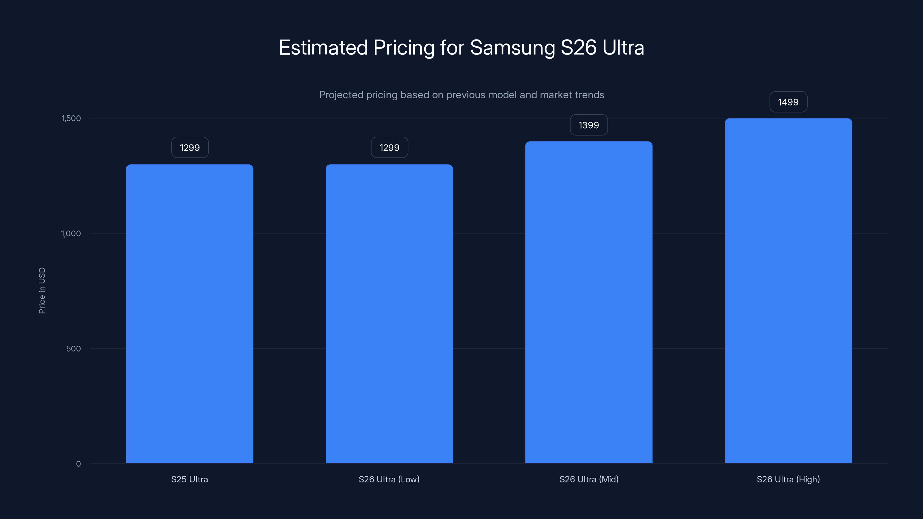 Estimated Pricing for Samsung S26 Ultra