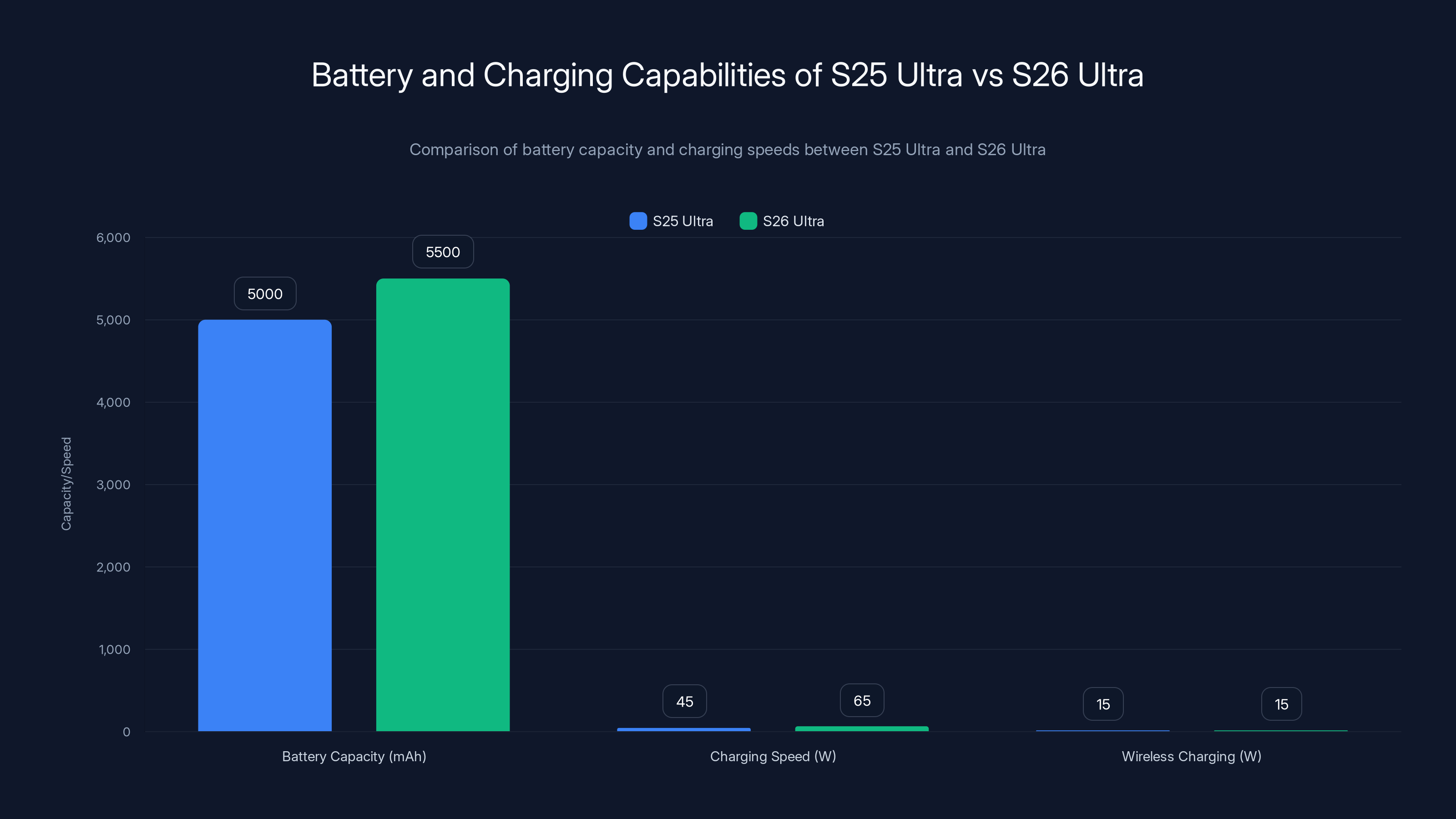 Battery and Charging Capabilities of S25 Ultra vs S26 Ultra