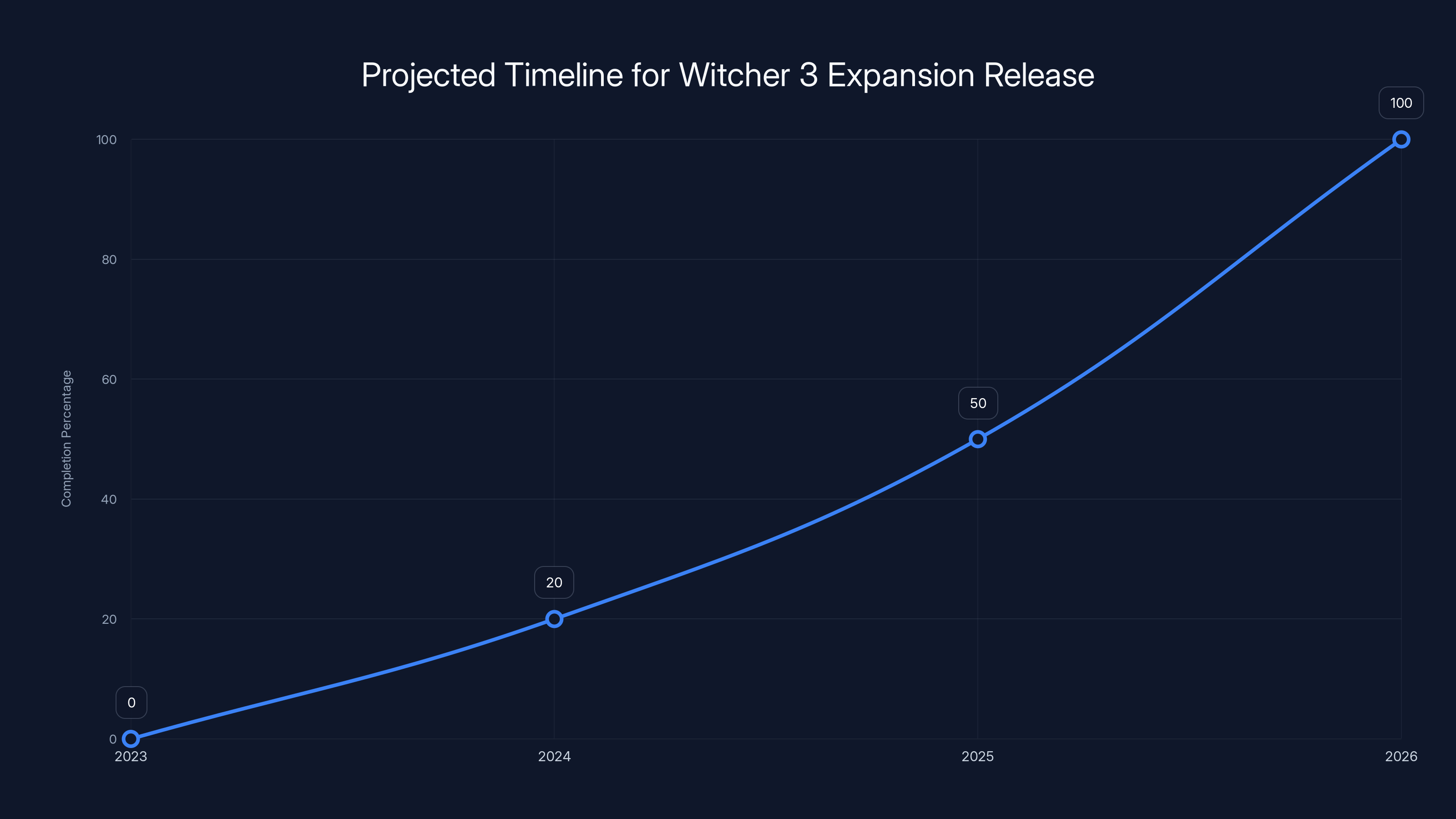 Projected Timeline for Witcher 3 Expansion Release