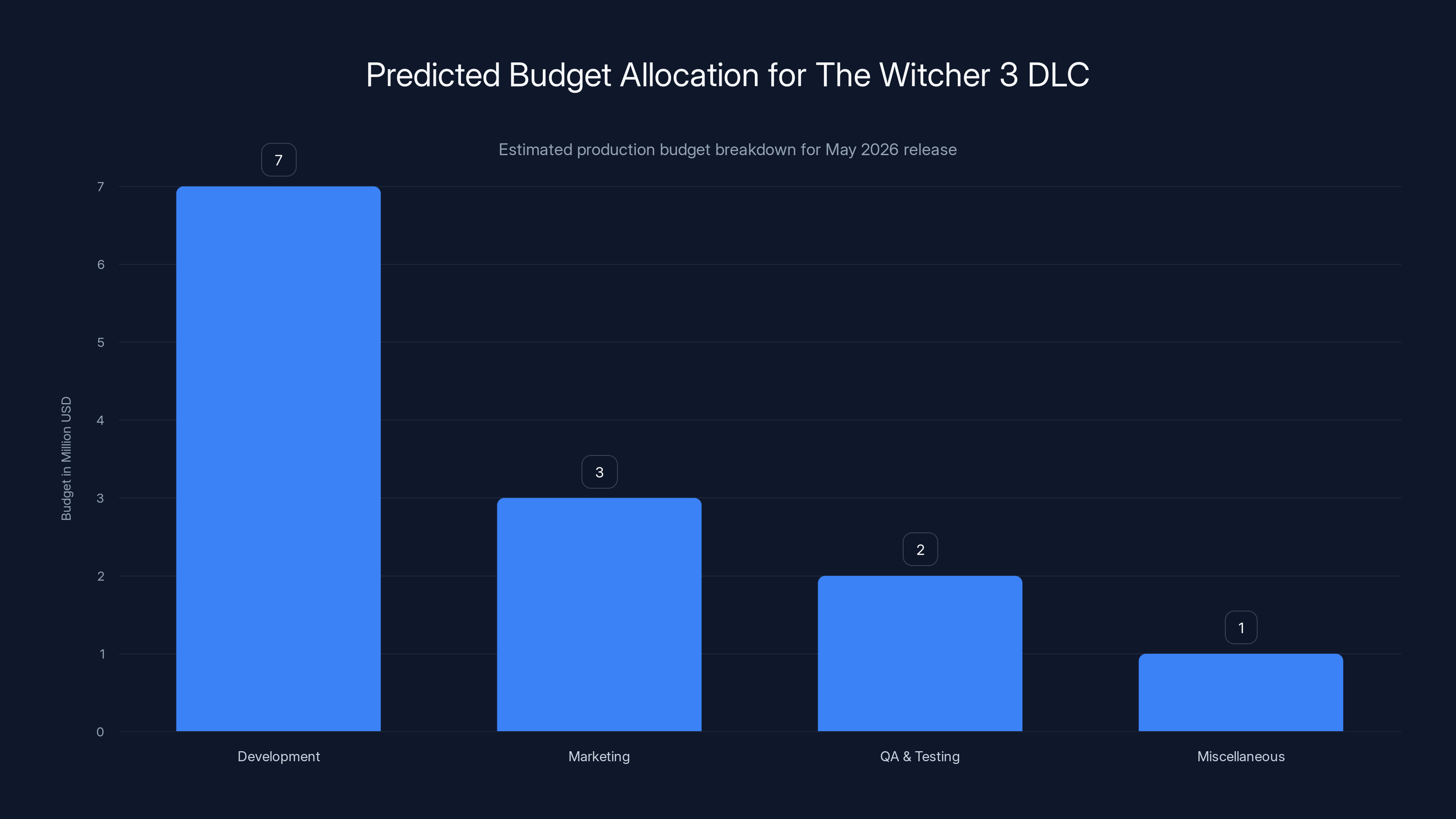 Predicted Budget Allocation for The Witcher 3 DLC