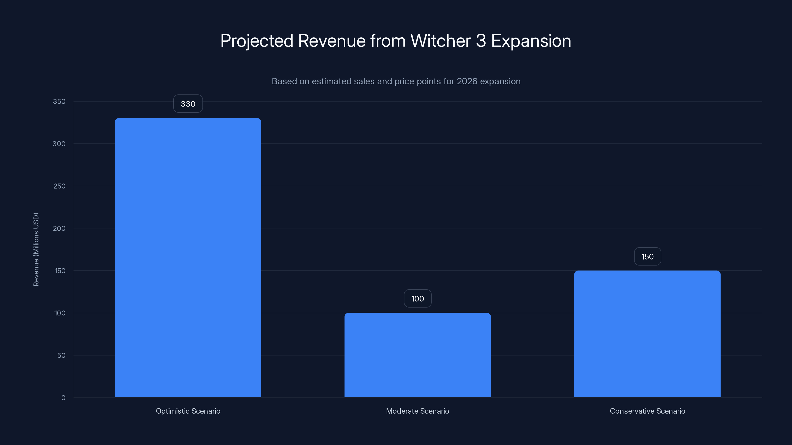 Projected Revenue from Witcher 3 Expansion