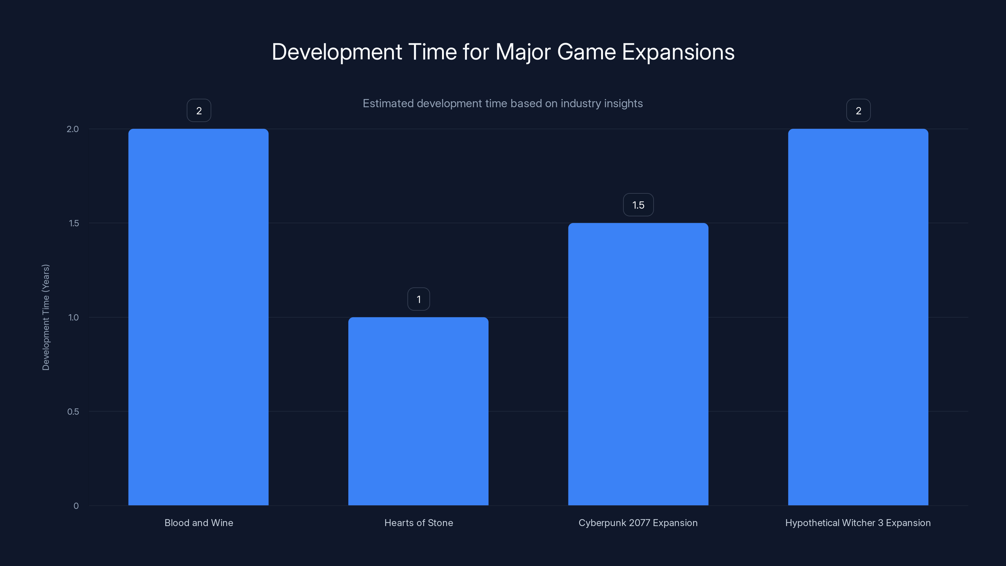 Development Time for Major Game Expansions