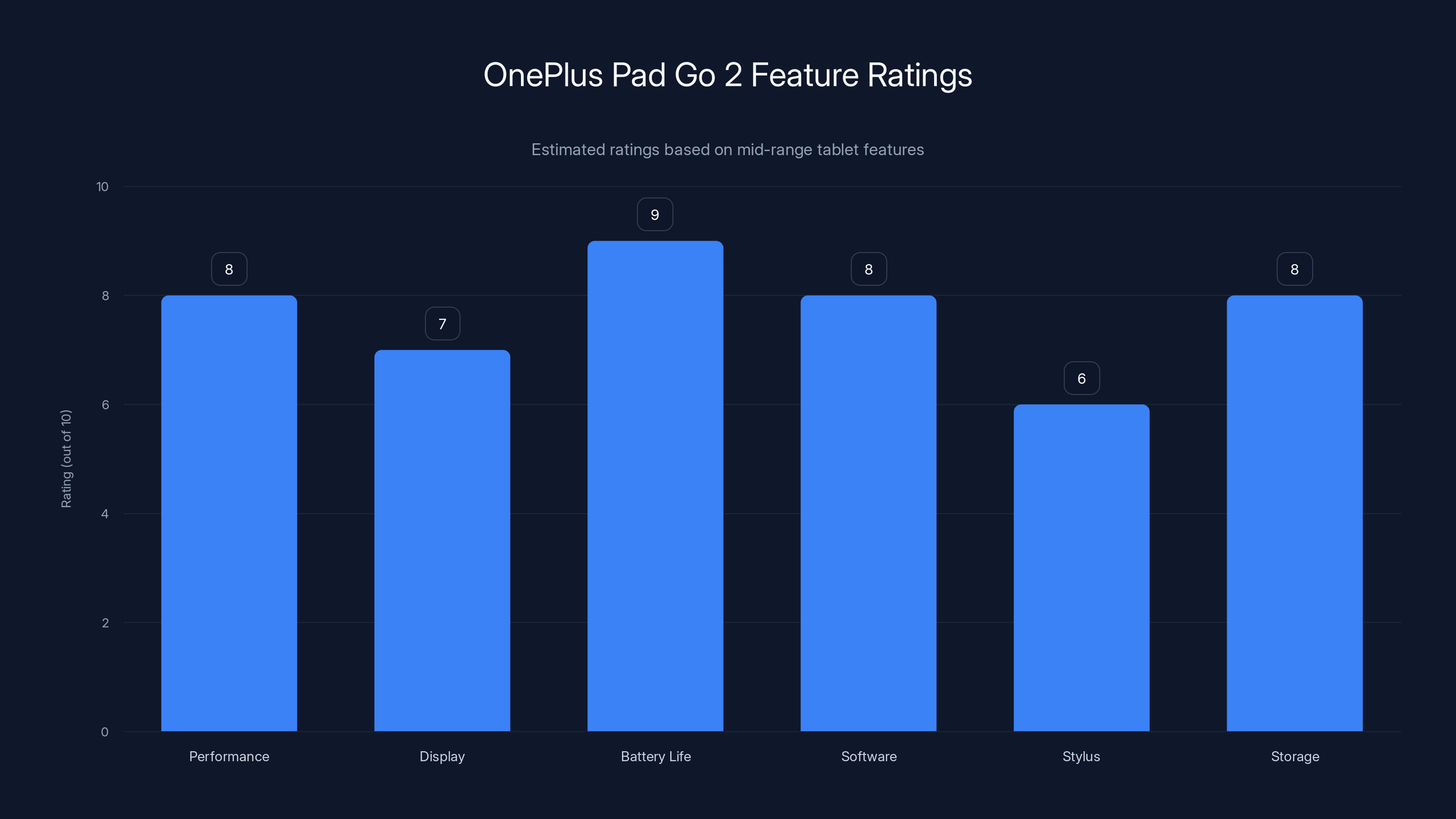 OnePlus Pad Go 2 Feature Ratings