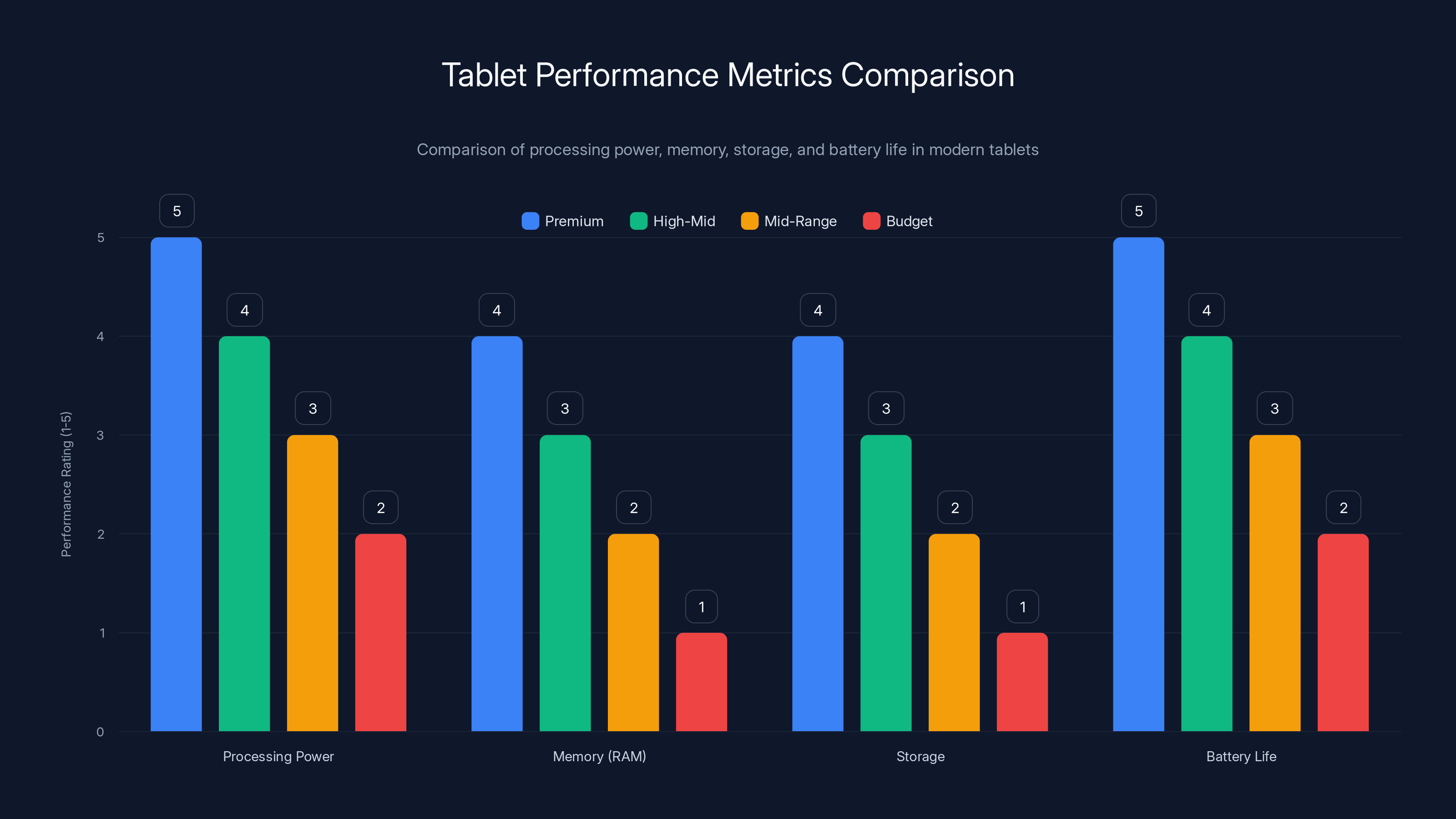 Tablet Performance Metrics Comparison