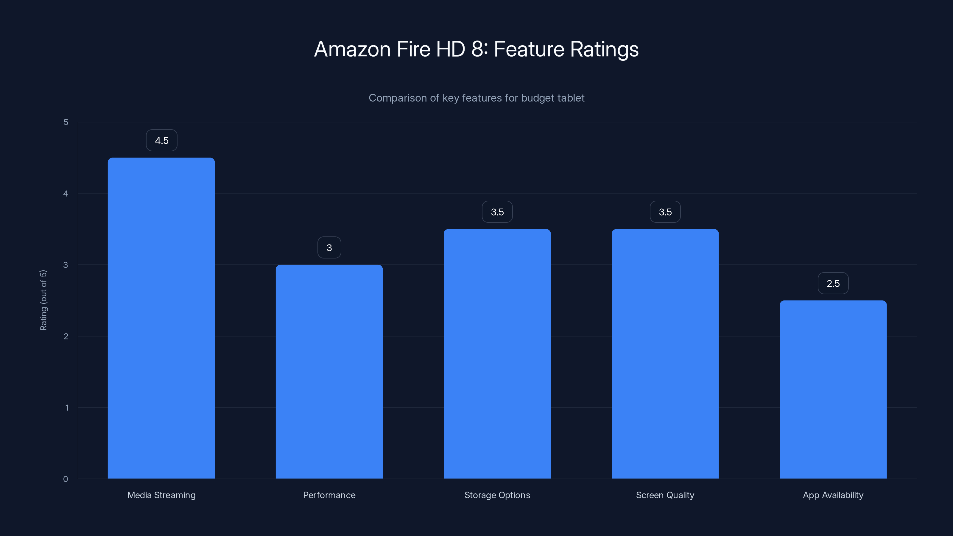Amazon Fire HD 8: Feature Ratings