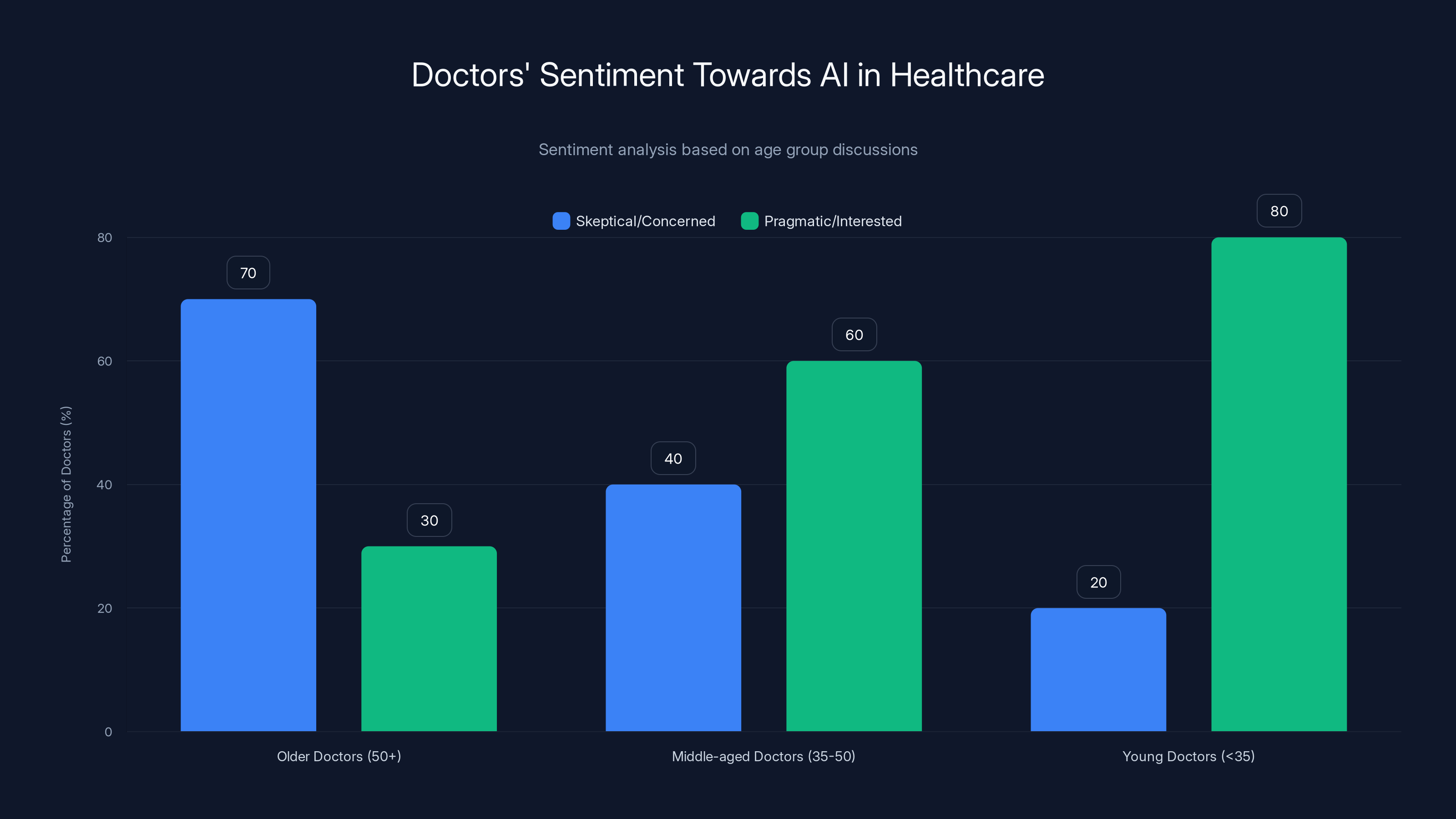 Doctors' Sentiment Towards AI in Healthcare