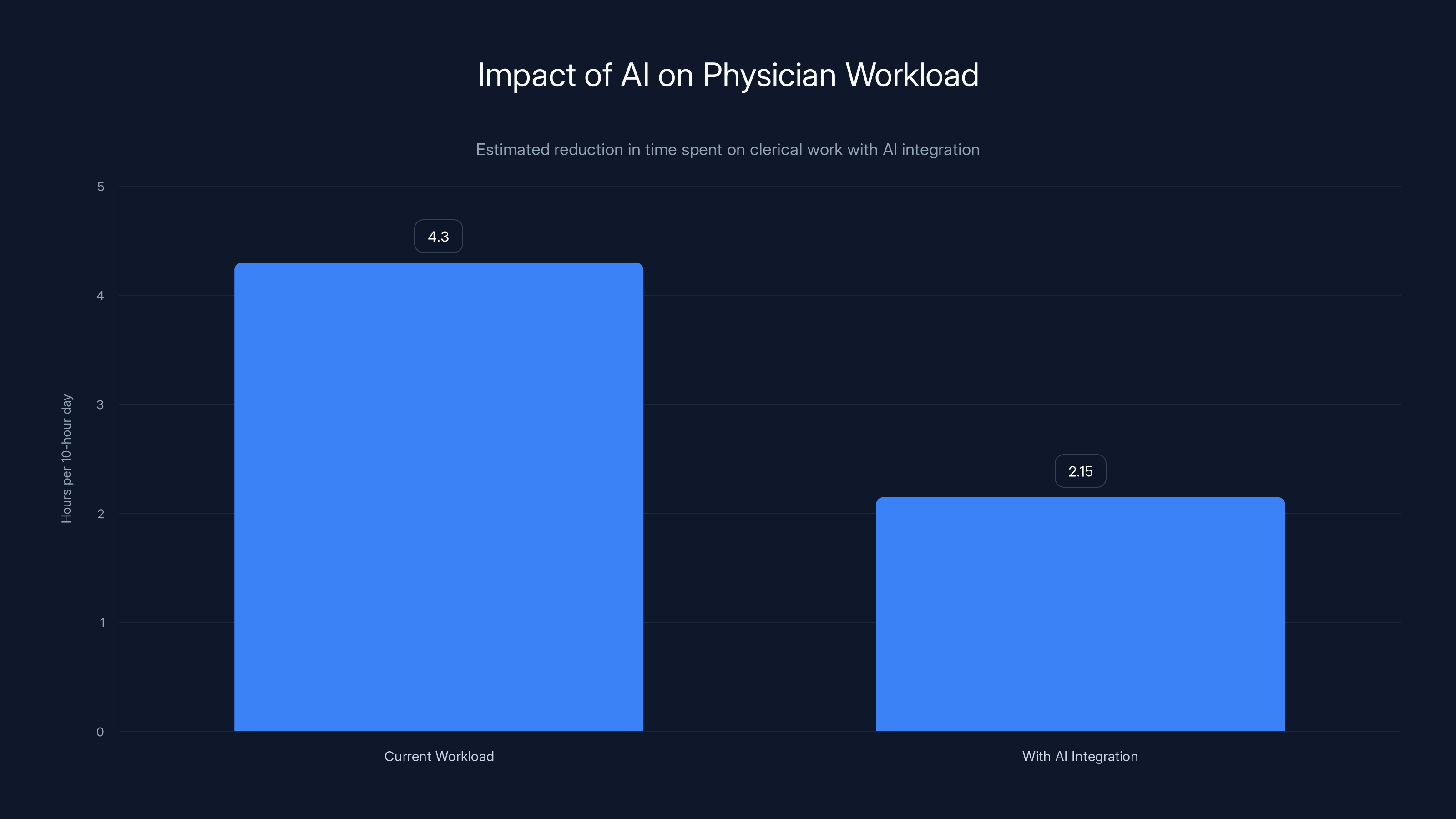 Impact of AI on Physician Workload
