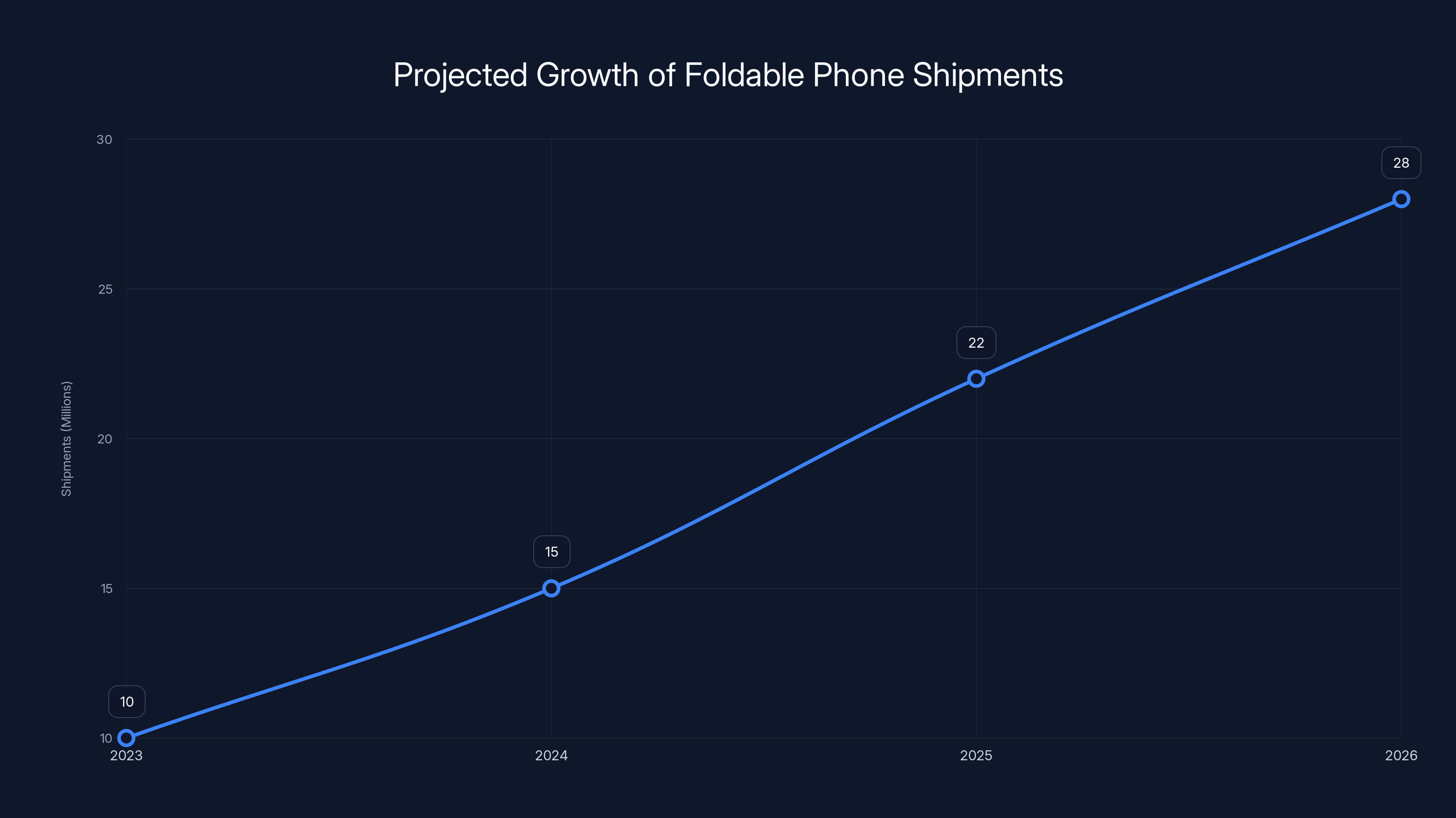 Projected Growth of Foldable Phone Shipments