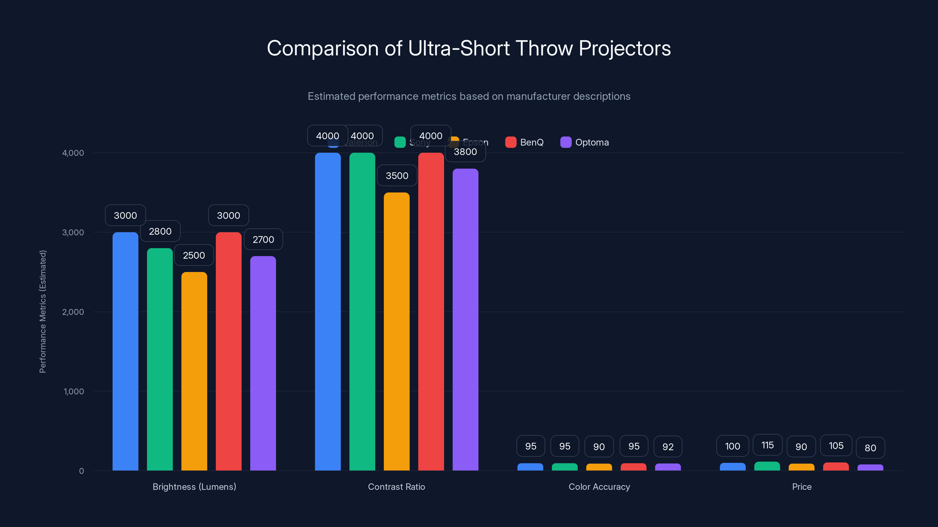 Comparison of Ultra-Short Throw Projectors