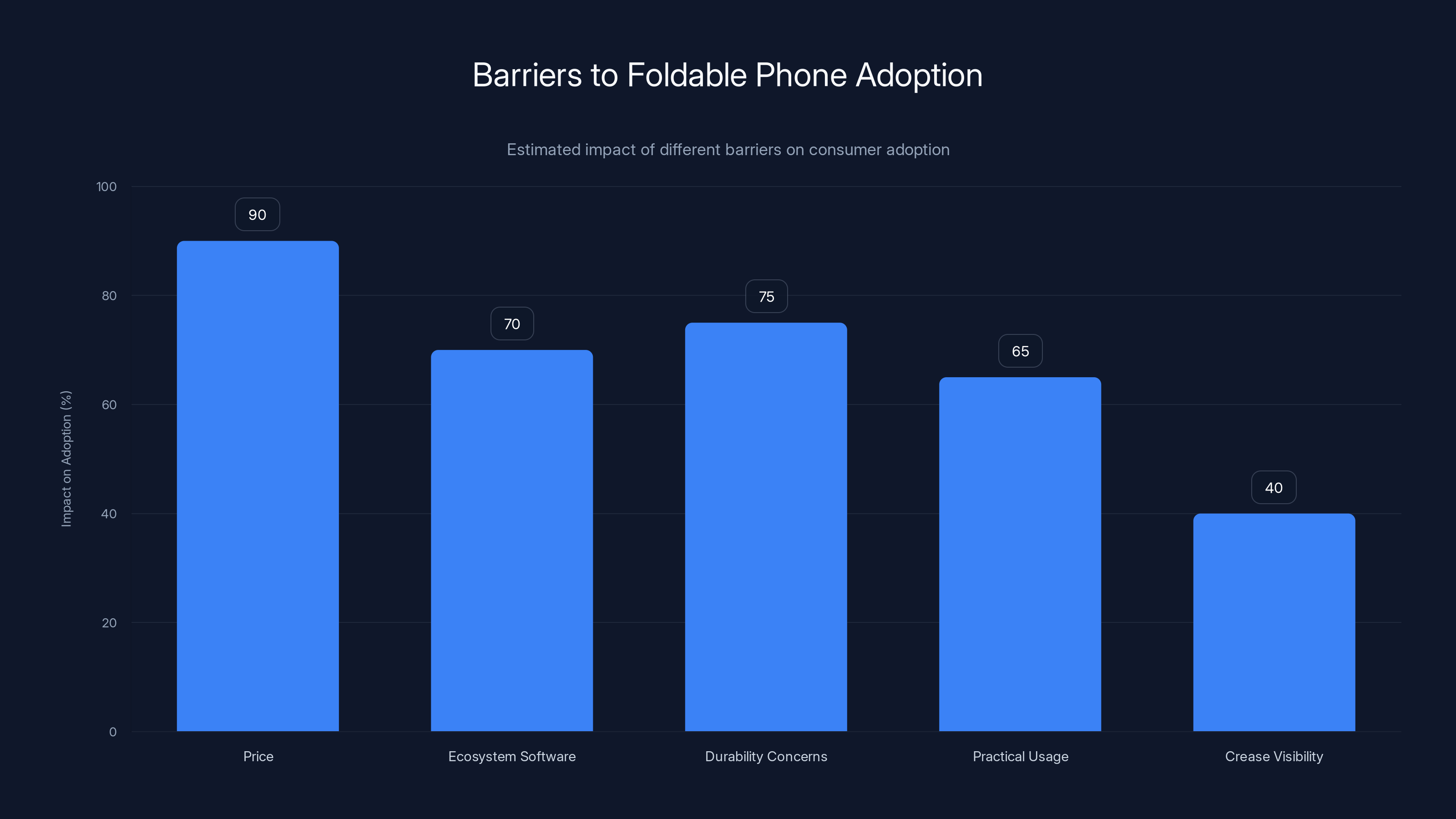 Barriers to Foldable Phone Adoption