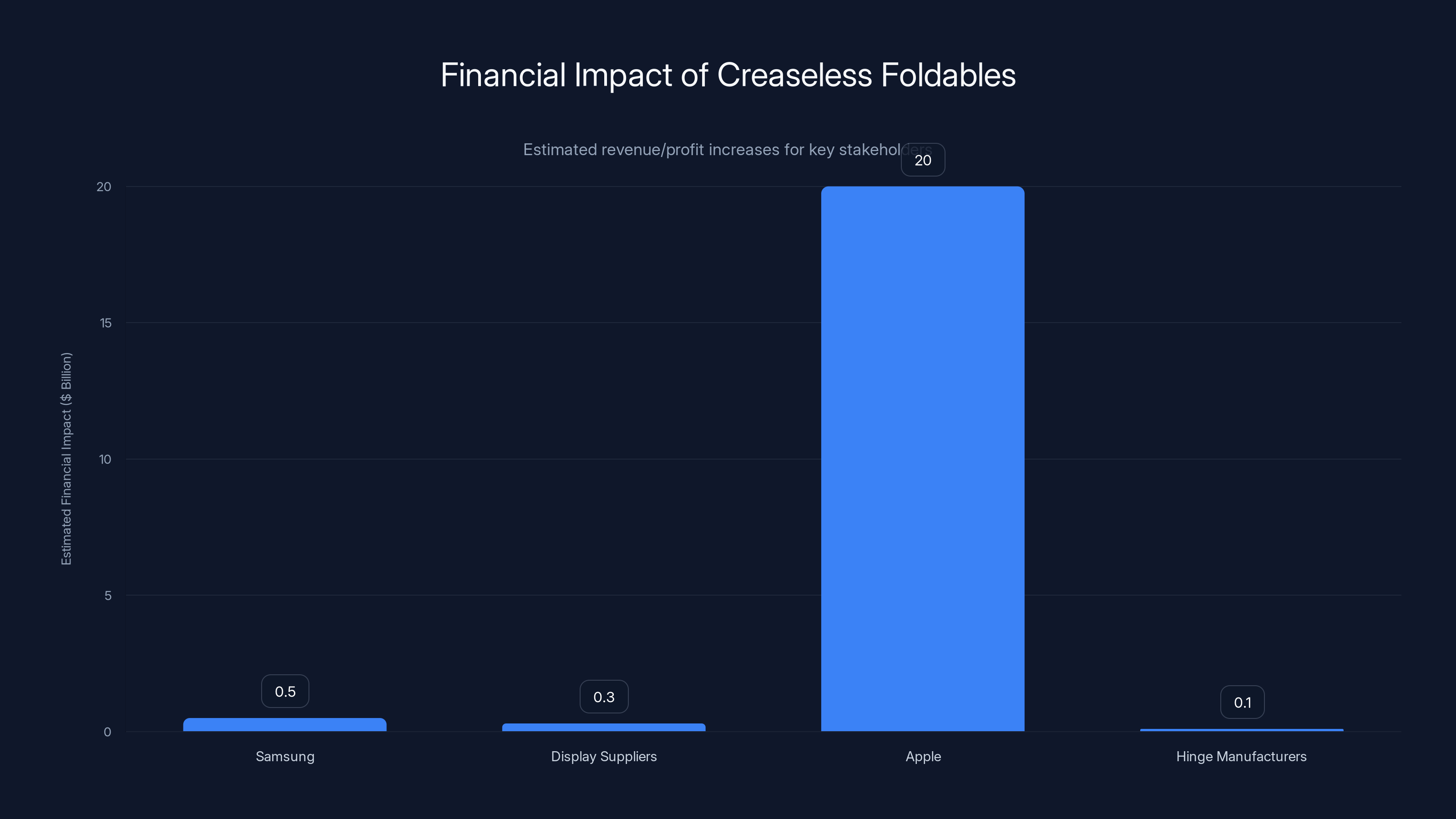Financial Impact of Creaseless Foldables