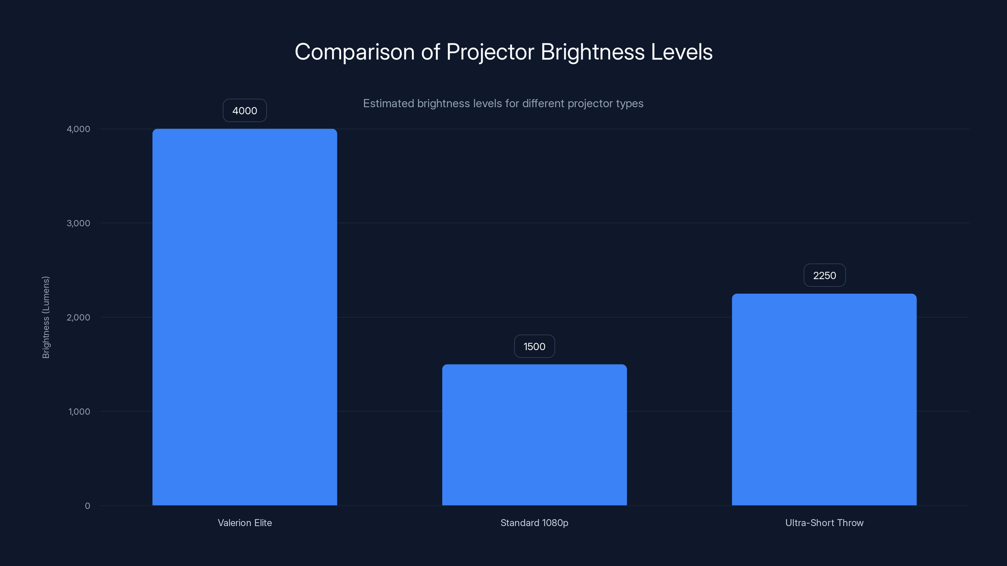 Comparison of Projector Brightness Levels