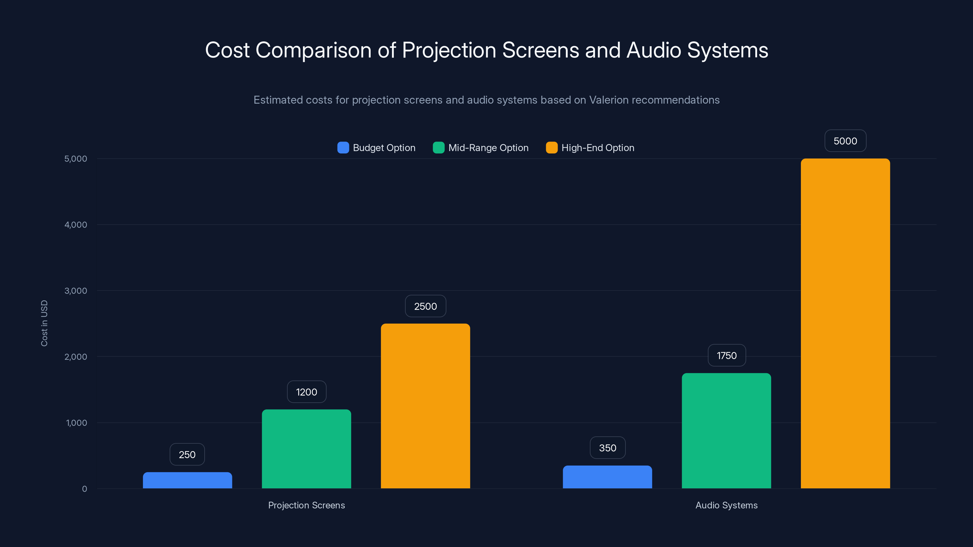 Cost Comparison of Projection Screens and Audio Systems
