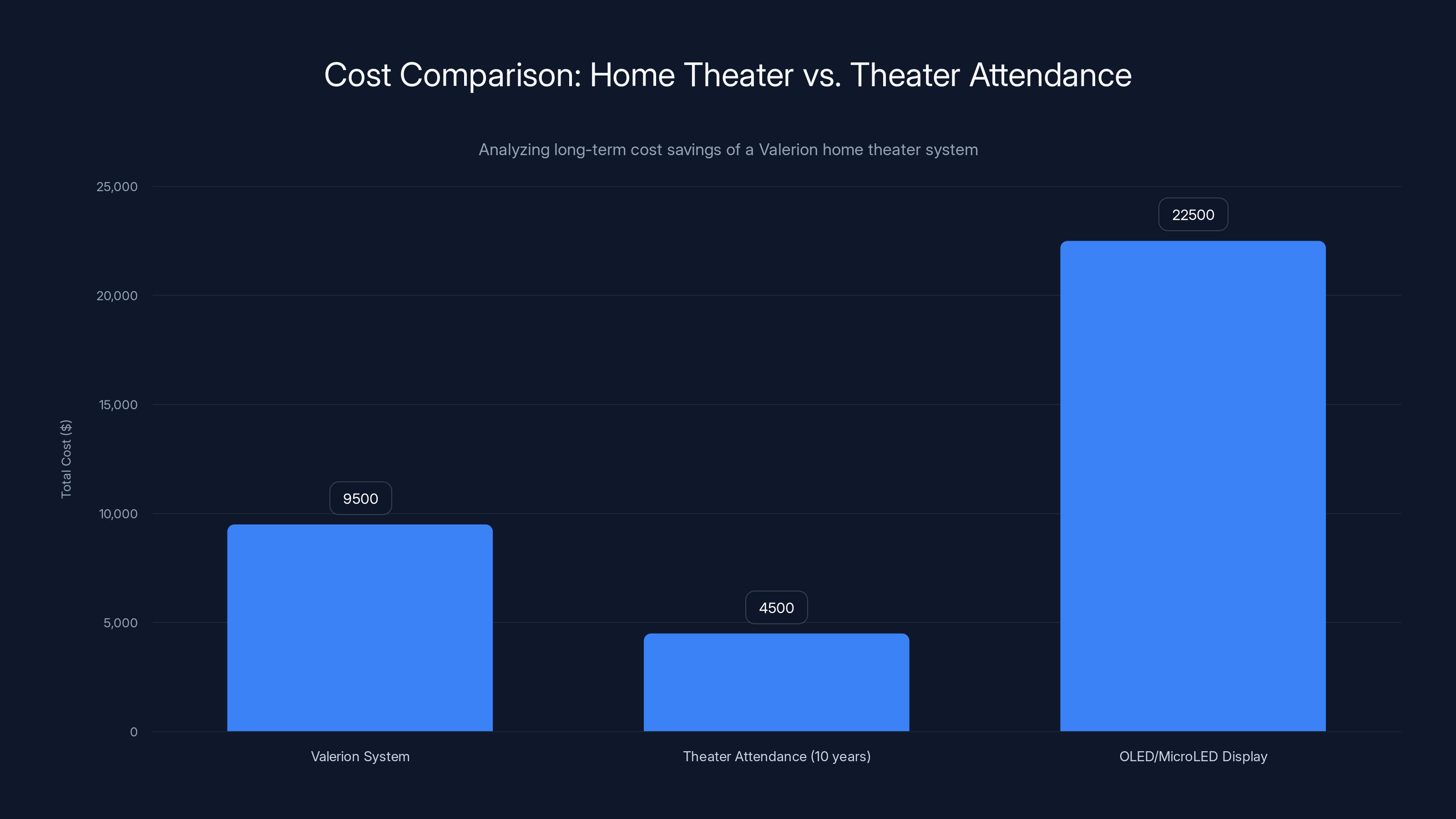 Cost Comparison: Home Theater vs. Theater Attendance