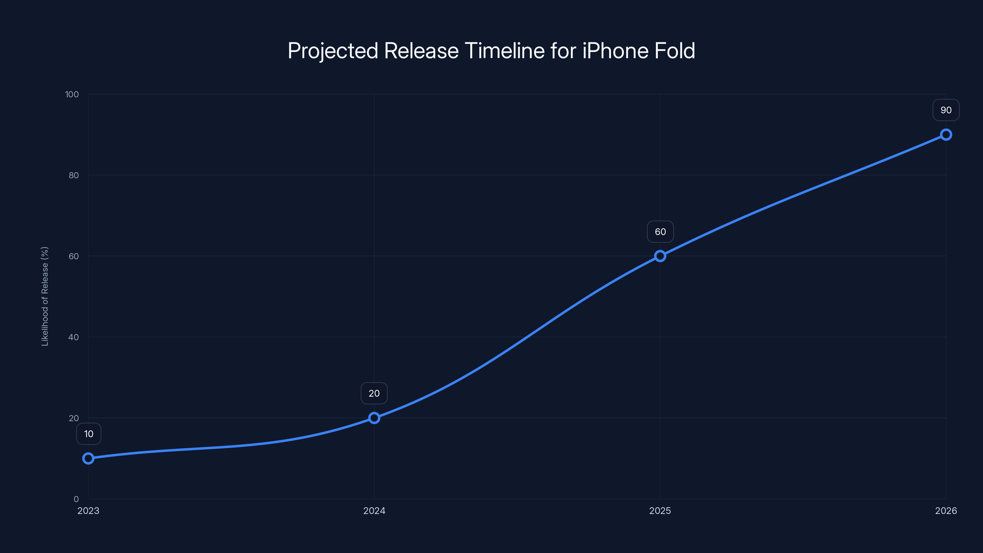 Projected Release Timeline for iPhone Fold
