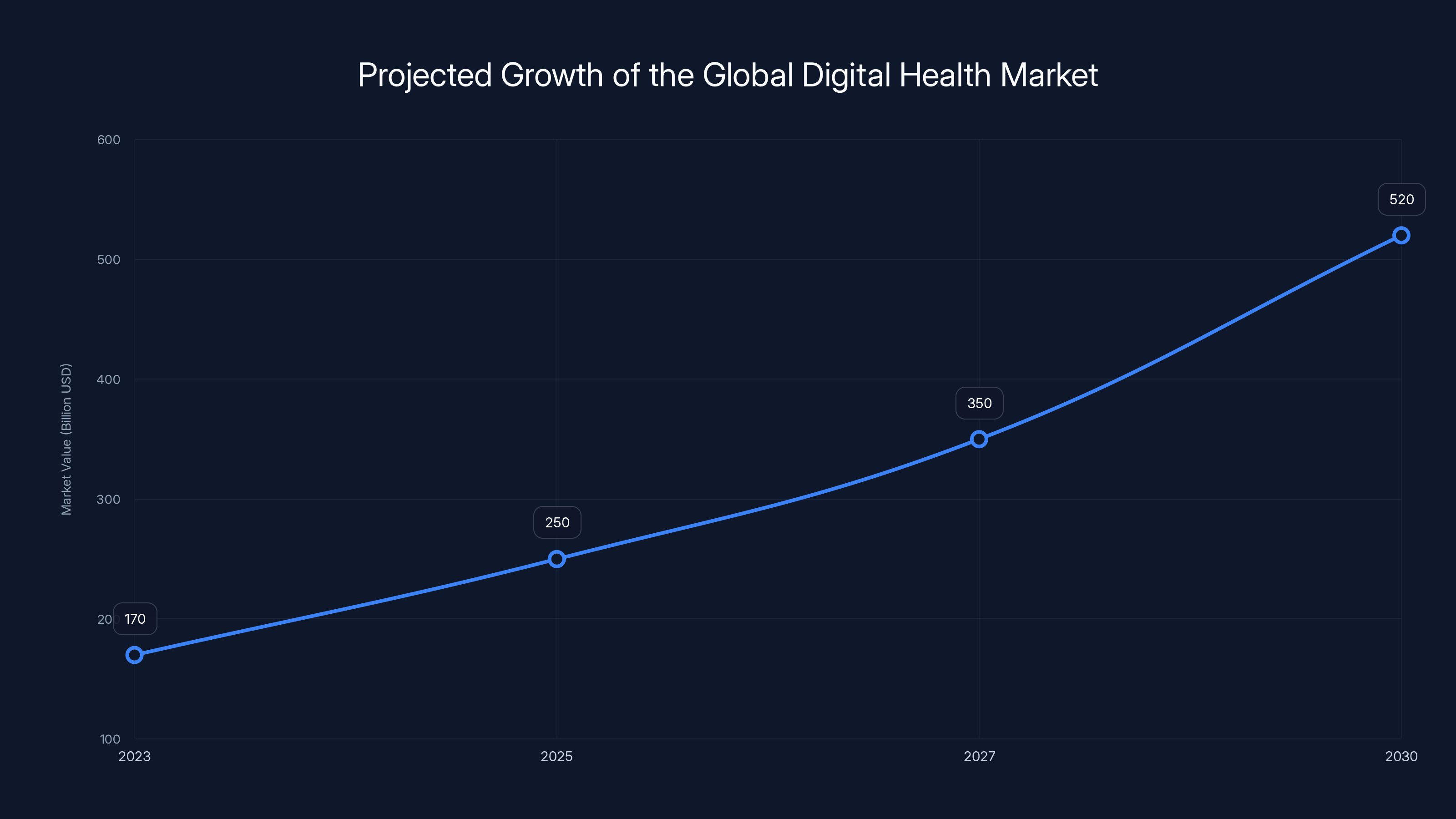 Projected Growth of the Global Digital Health Market