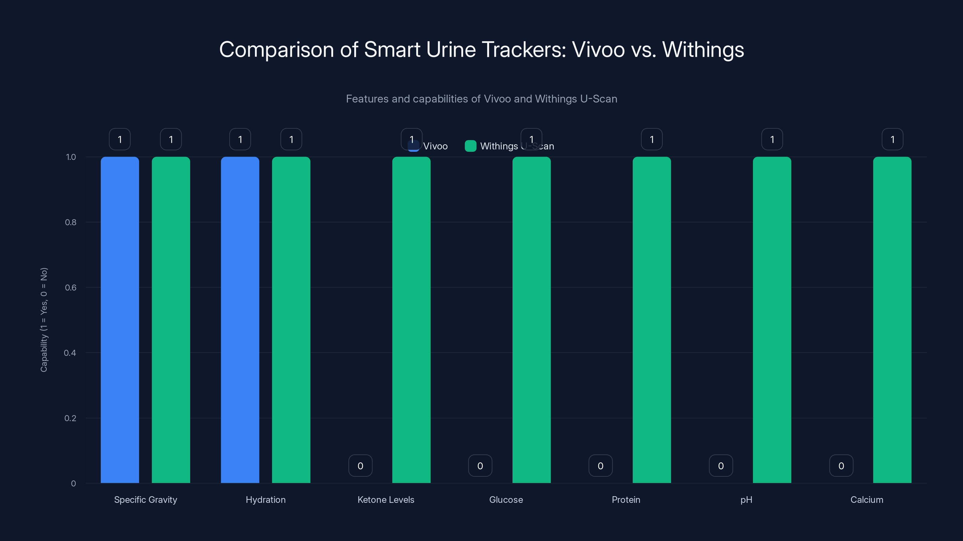 Comparison of Smart Urine Trackers: Vivoo vs. Withings