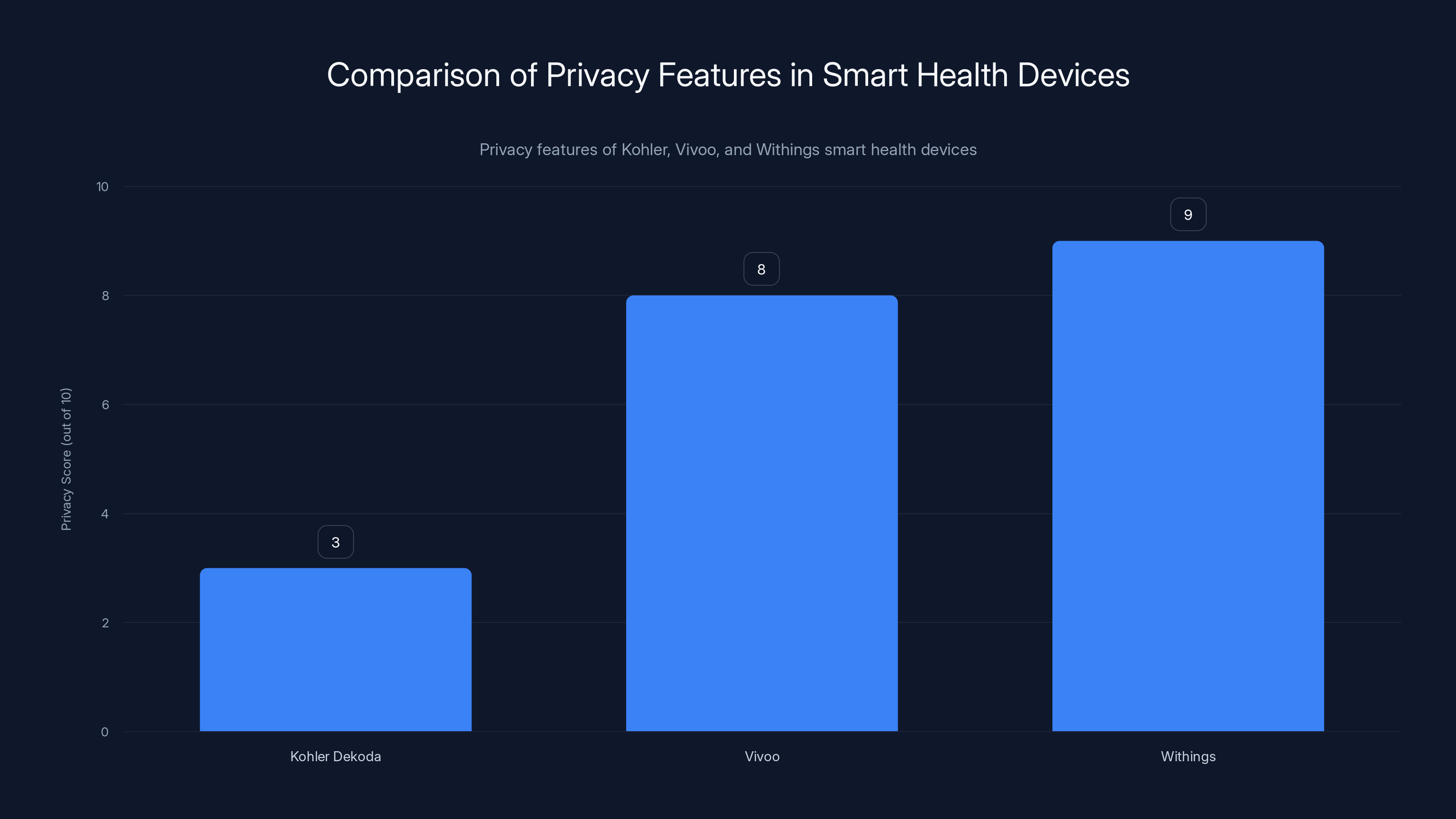 Comparison of Privacy Features in Smart Health Devices
