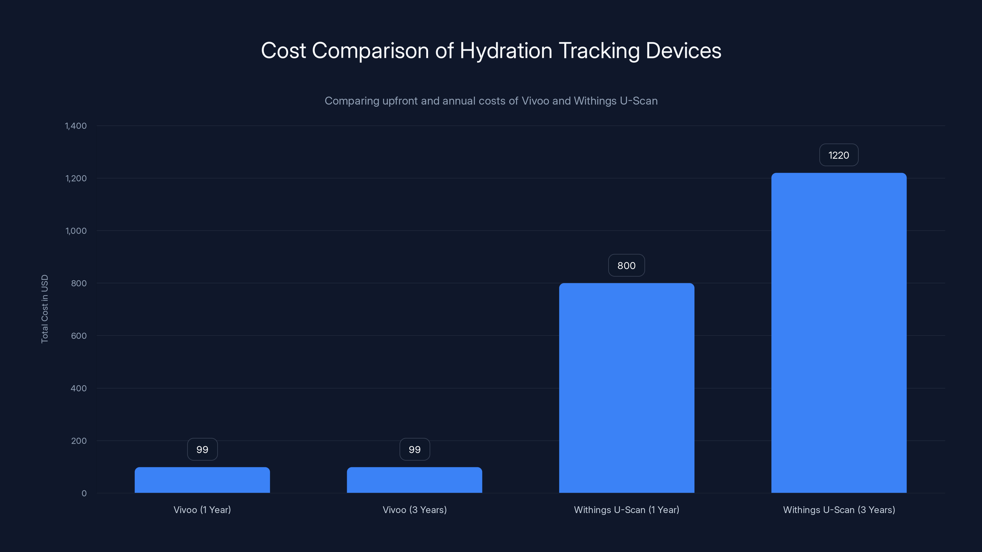 Cost Comparison of Hydration Tracking Devices