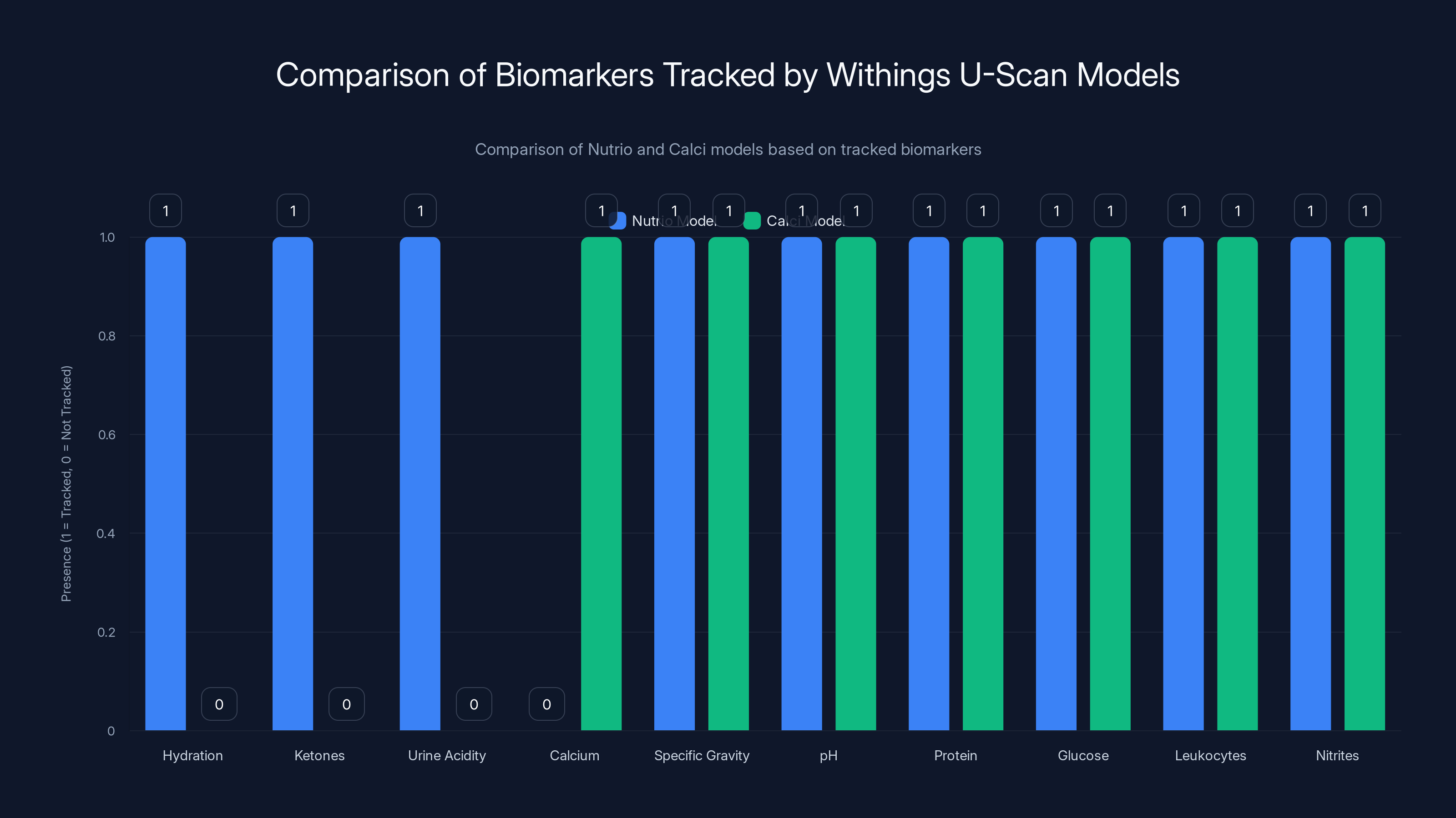 Comparison of Biomarkers Tracked by Withings U-Scan Models