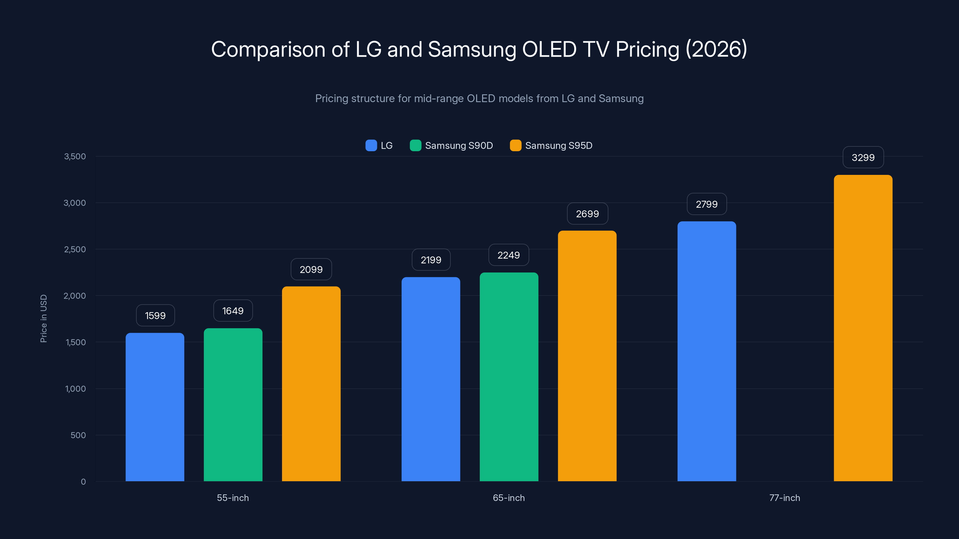 Comparison of LG and Samsung OLED TV Pricing (2026)