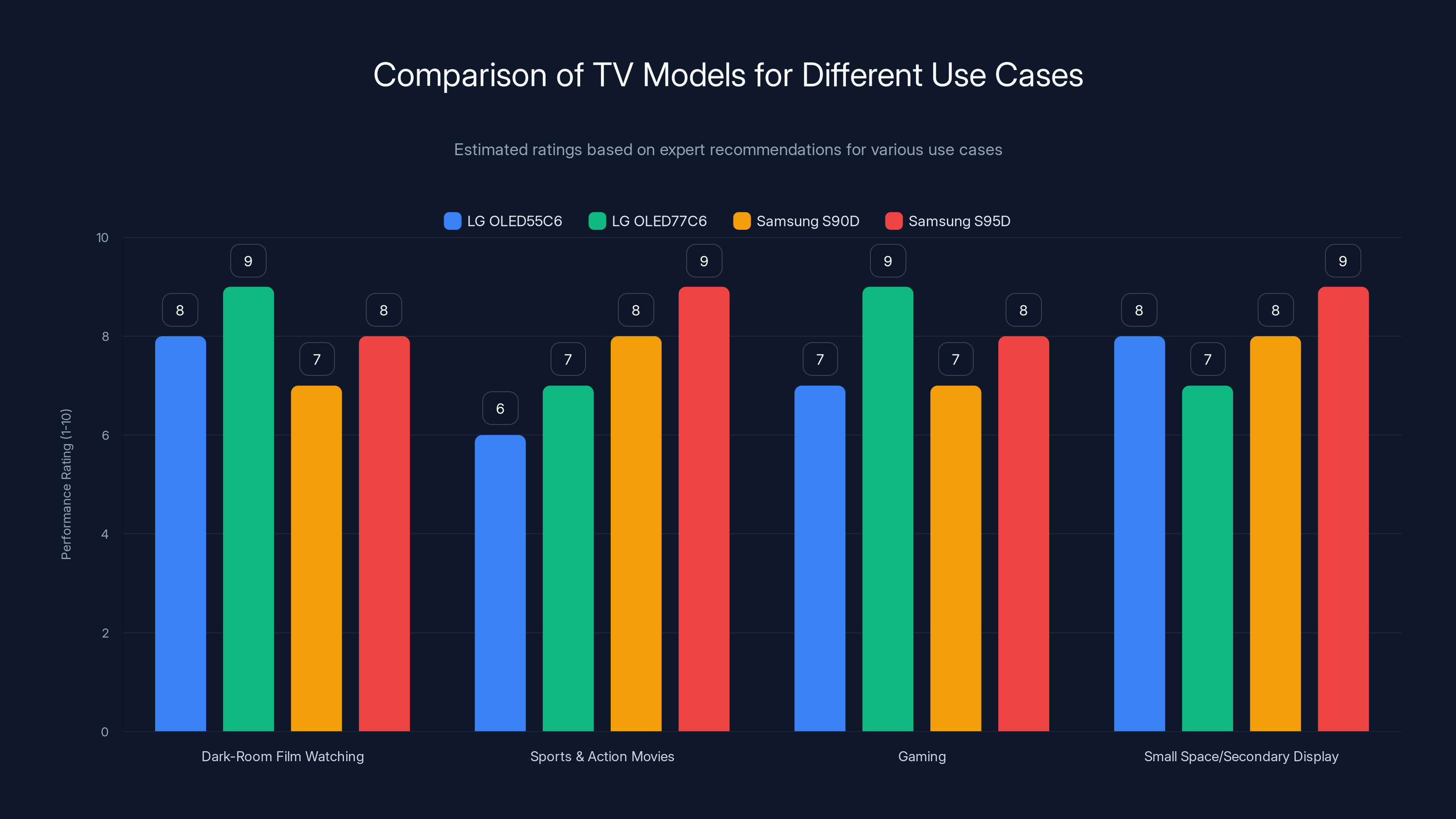 Comparison of TV Models for Different Use Cases