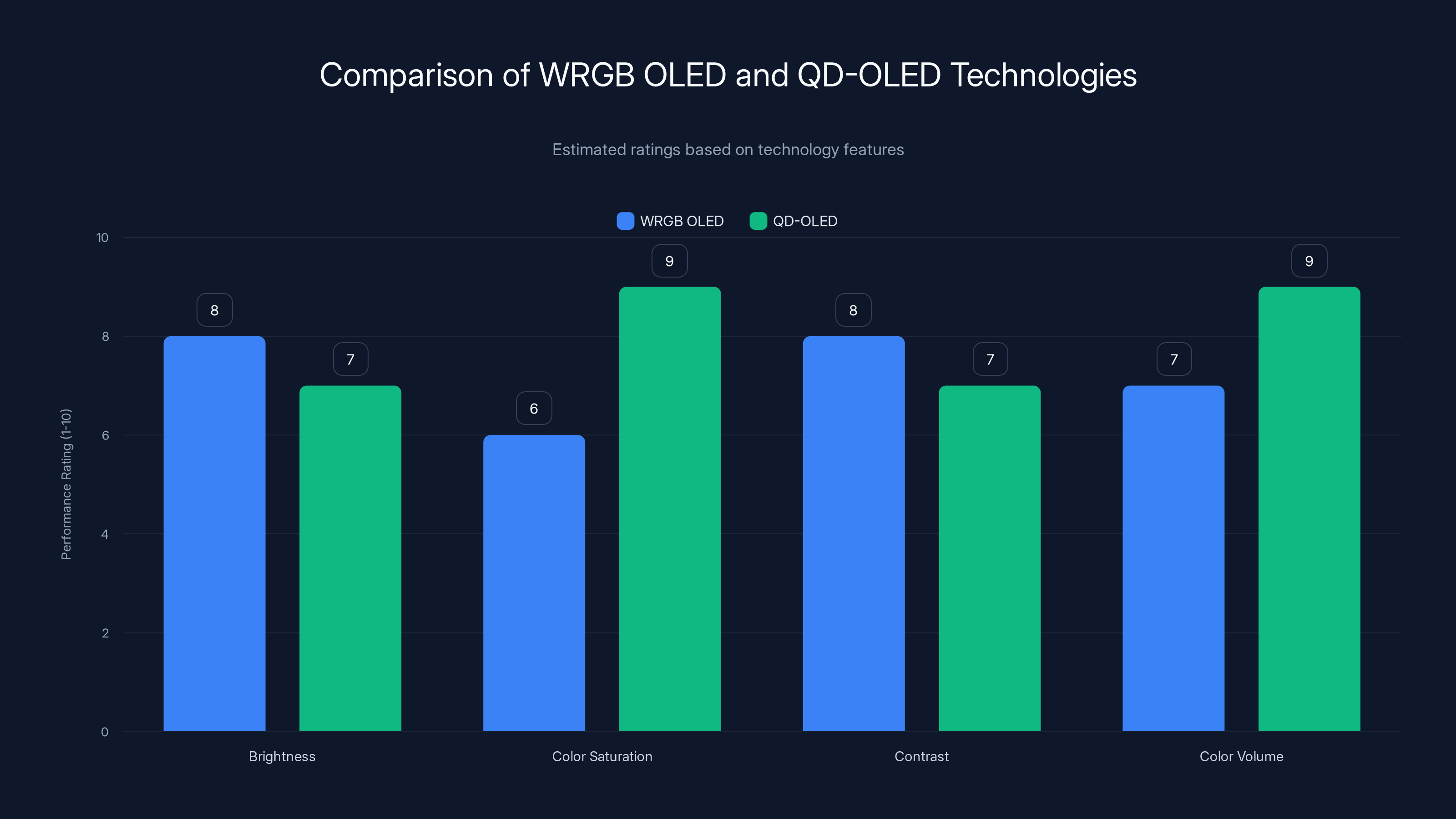Comparison of WRGB OLED and QD-OLED Technologies