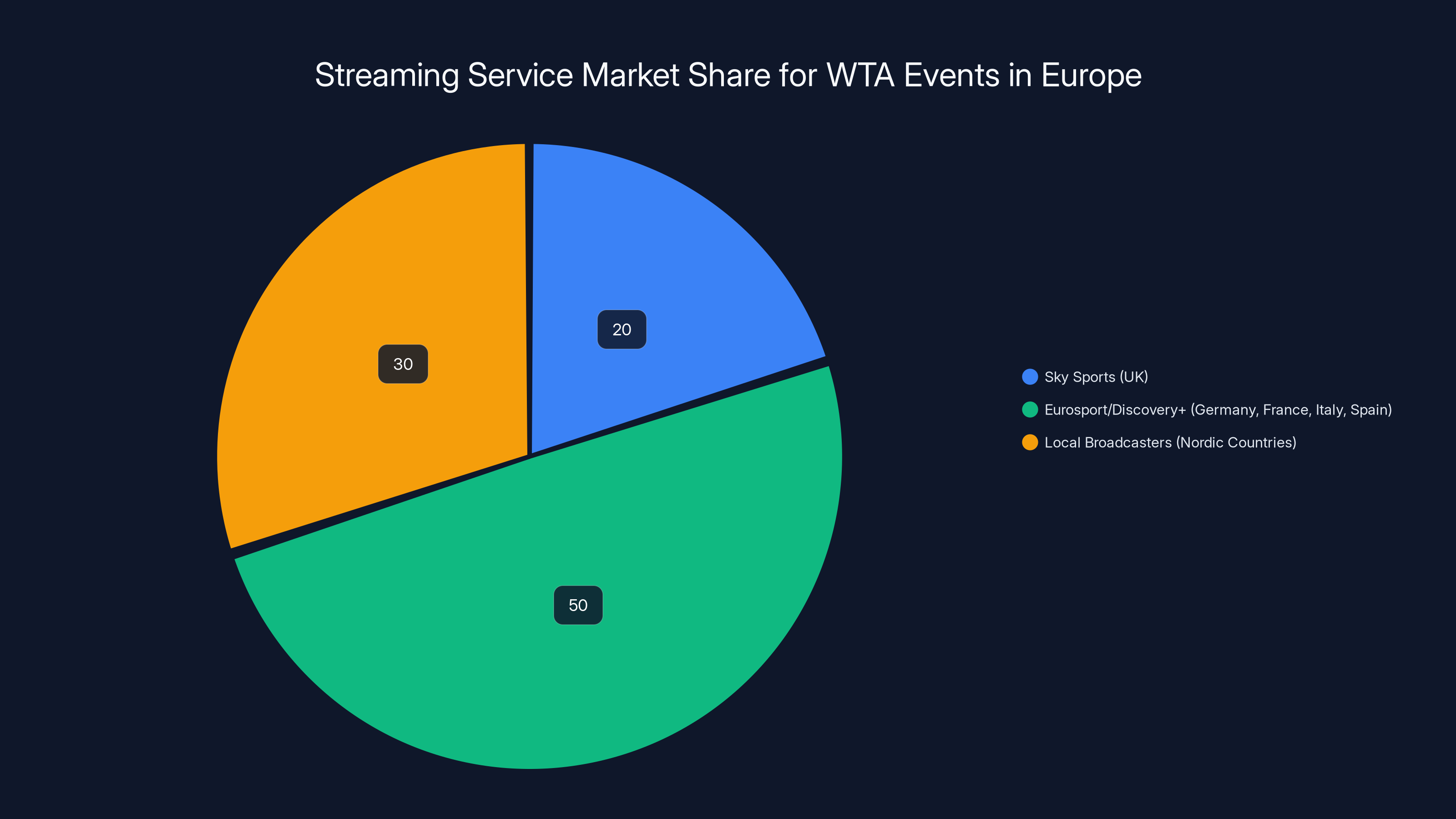 Streaming Service Market Share for WTA Events in Europe