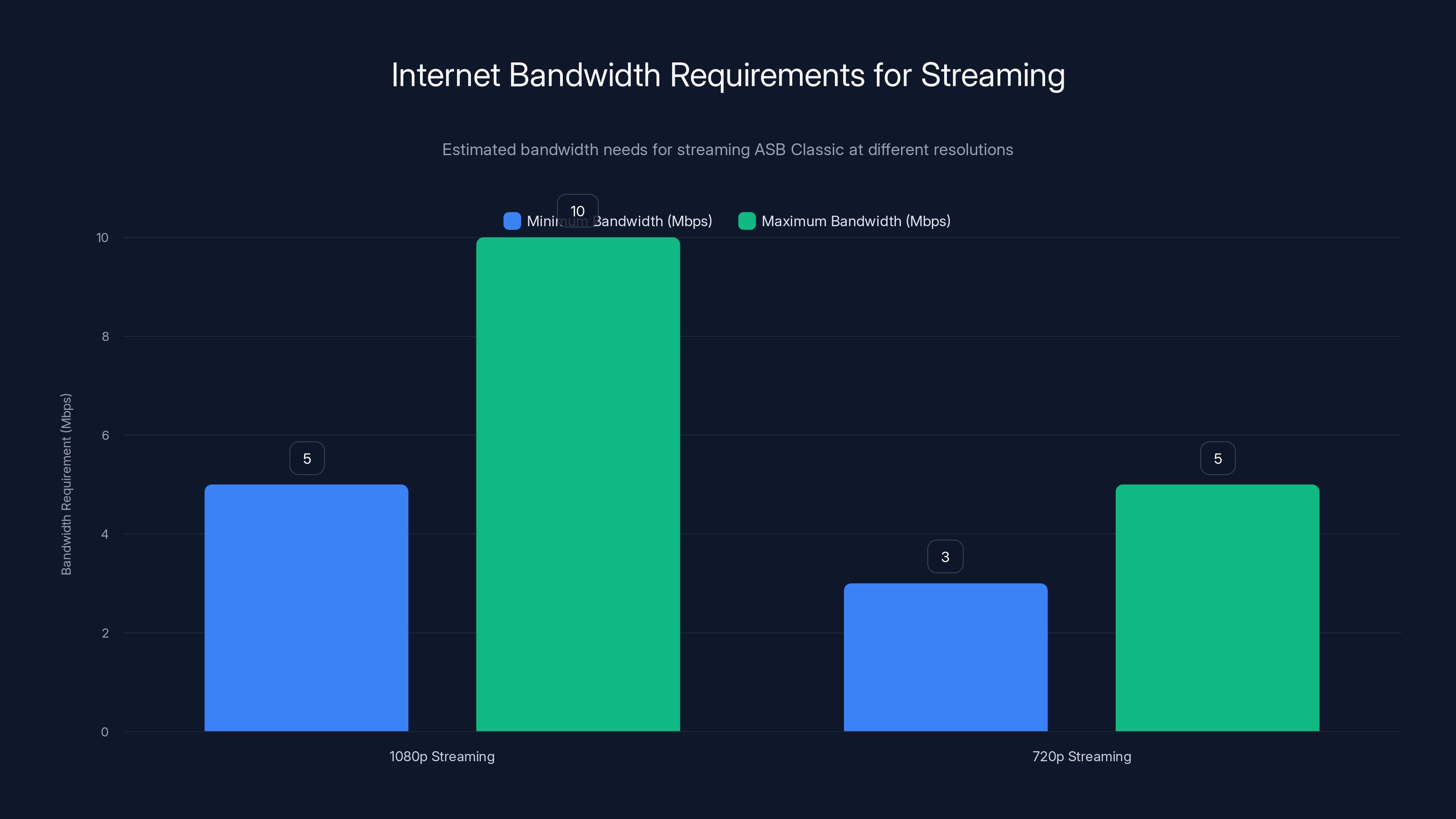 Internet Bandwidth Requirements for Streaming