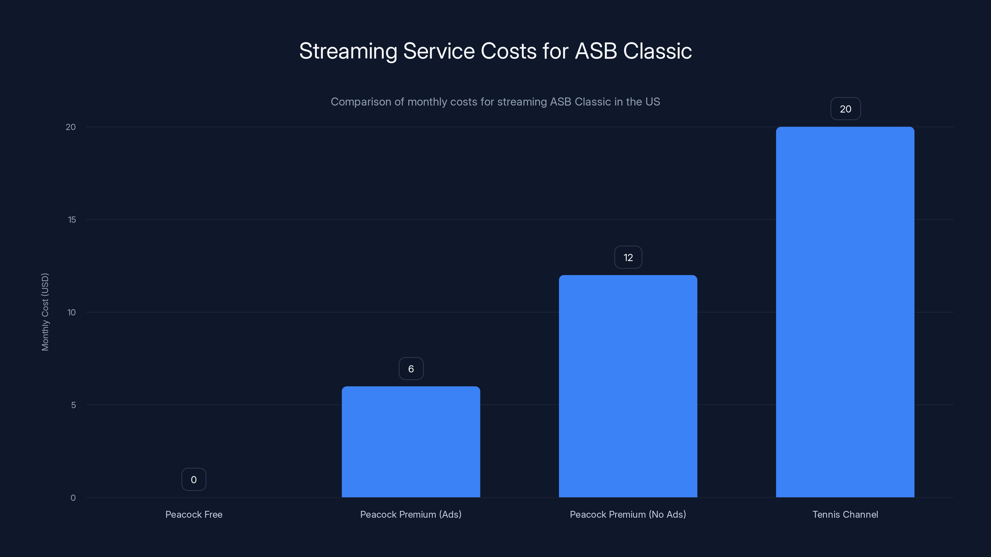 Streaming Service Costs for ASB Classic