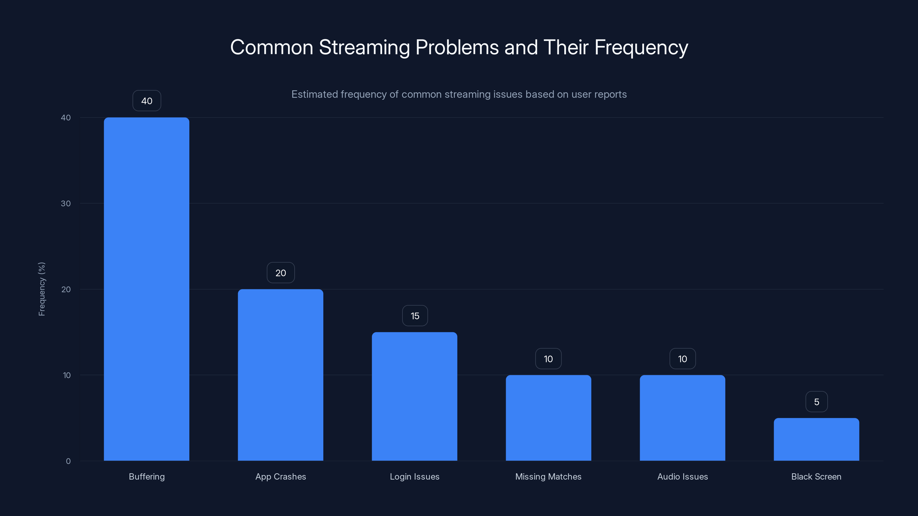 Common Streaming Problems and Their Frequency