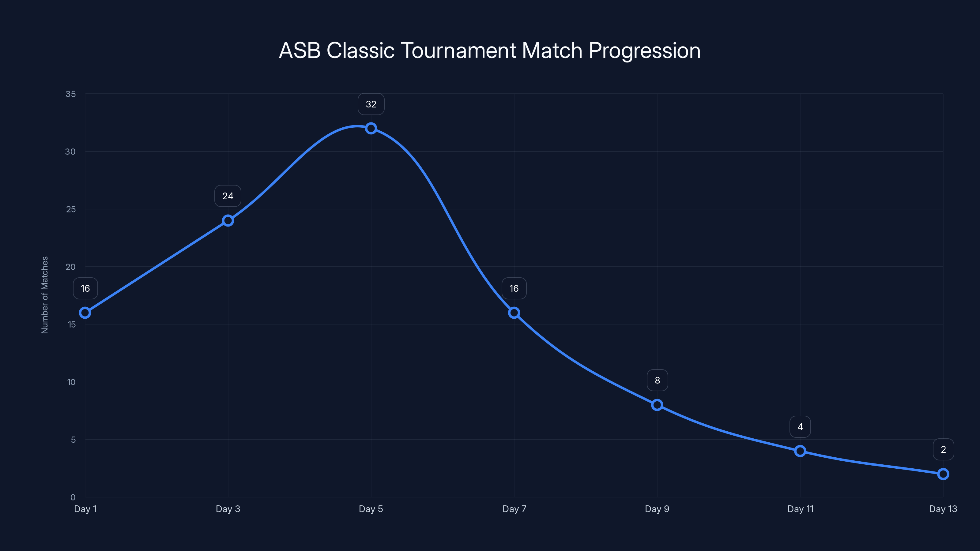 ASB Classic Tournament Match Progression