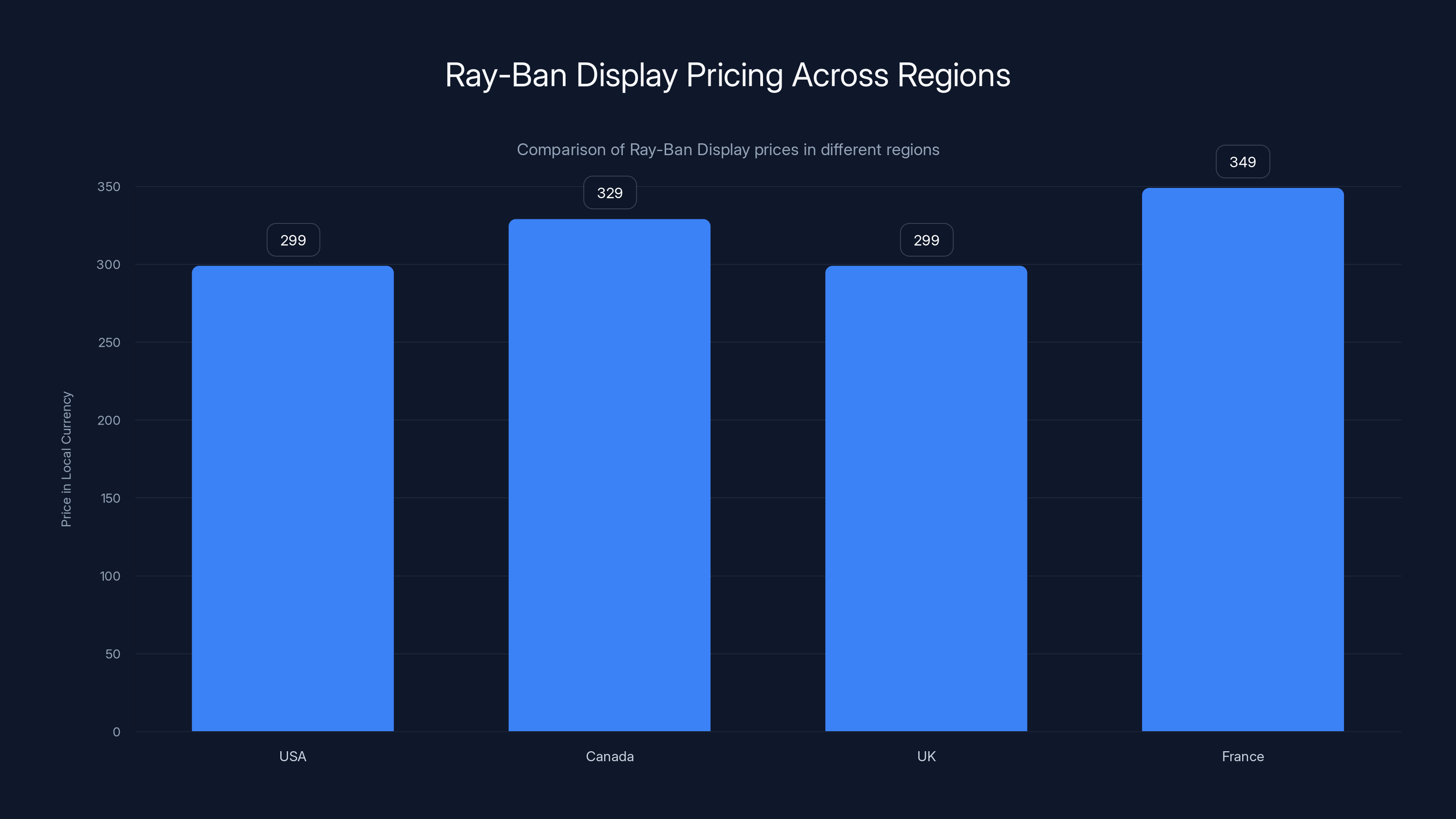 Ray-Ban Display Pricing Across Regions
