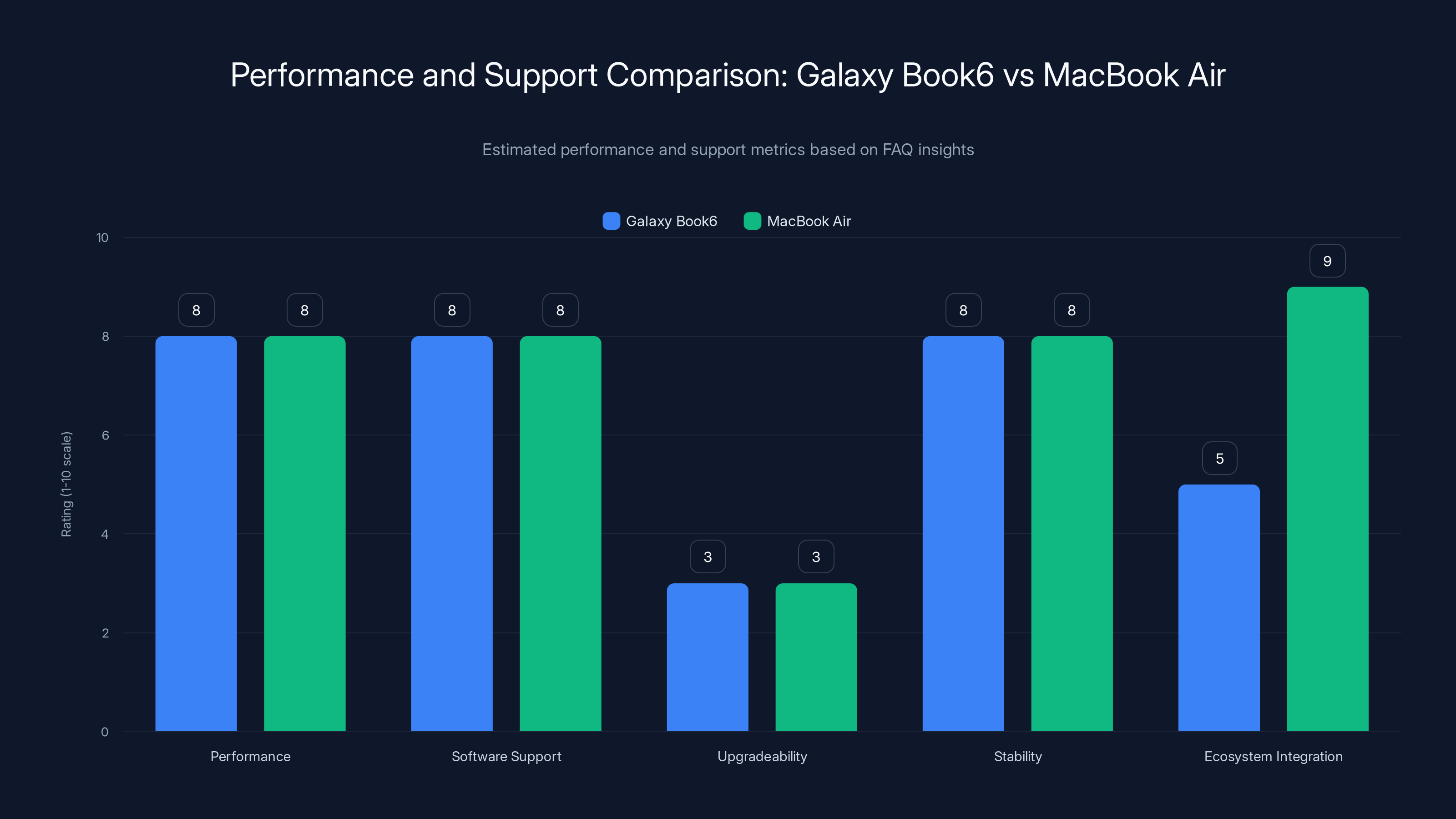 Performance and Support Comparison: Galaxy Book6 vs MacBook Air