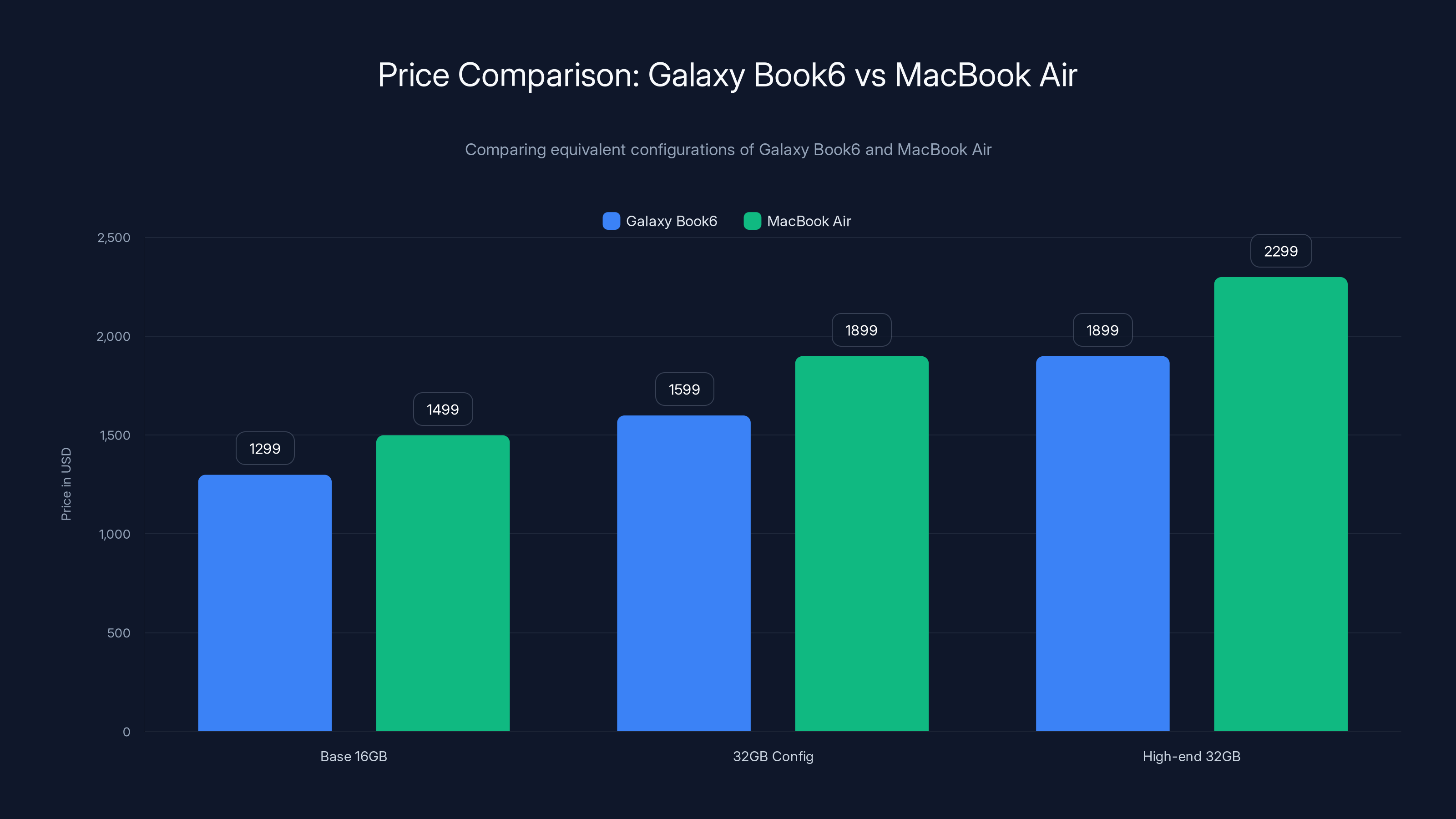 Price Comparison: Galaxy Book6 vs MacBook Air