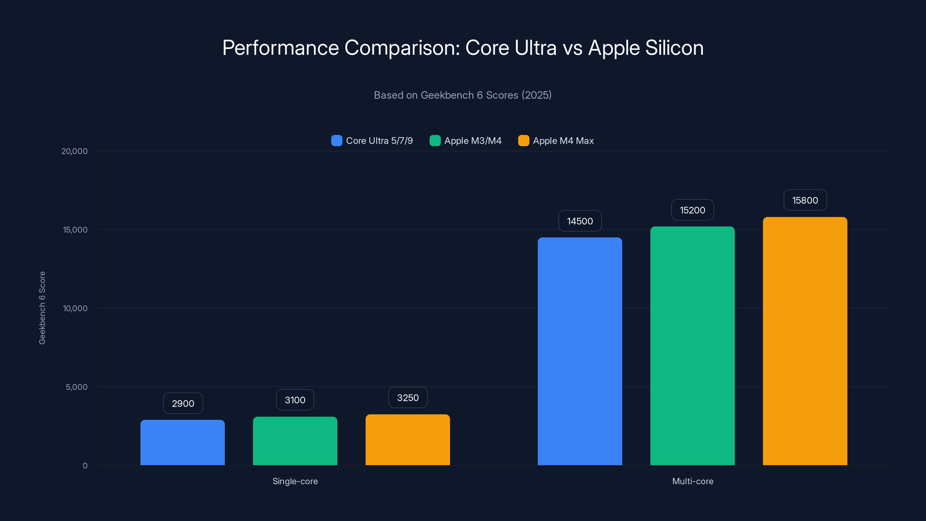 Performance Comparison: Core Ultra vs Apple Silicon
