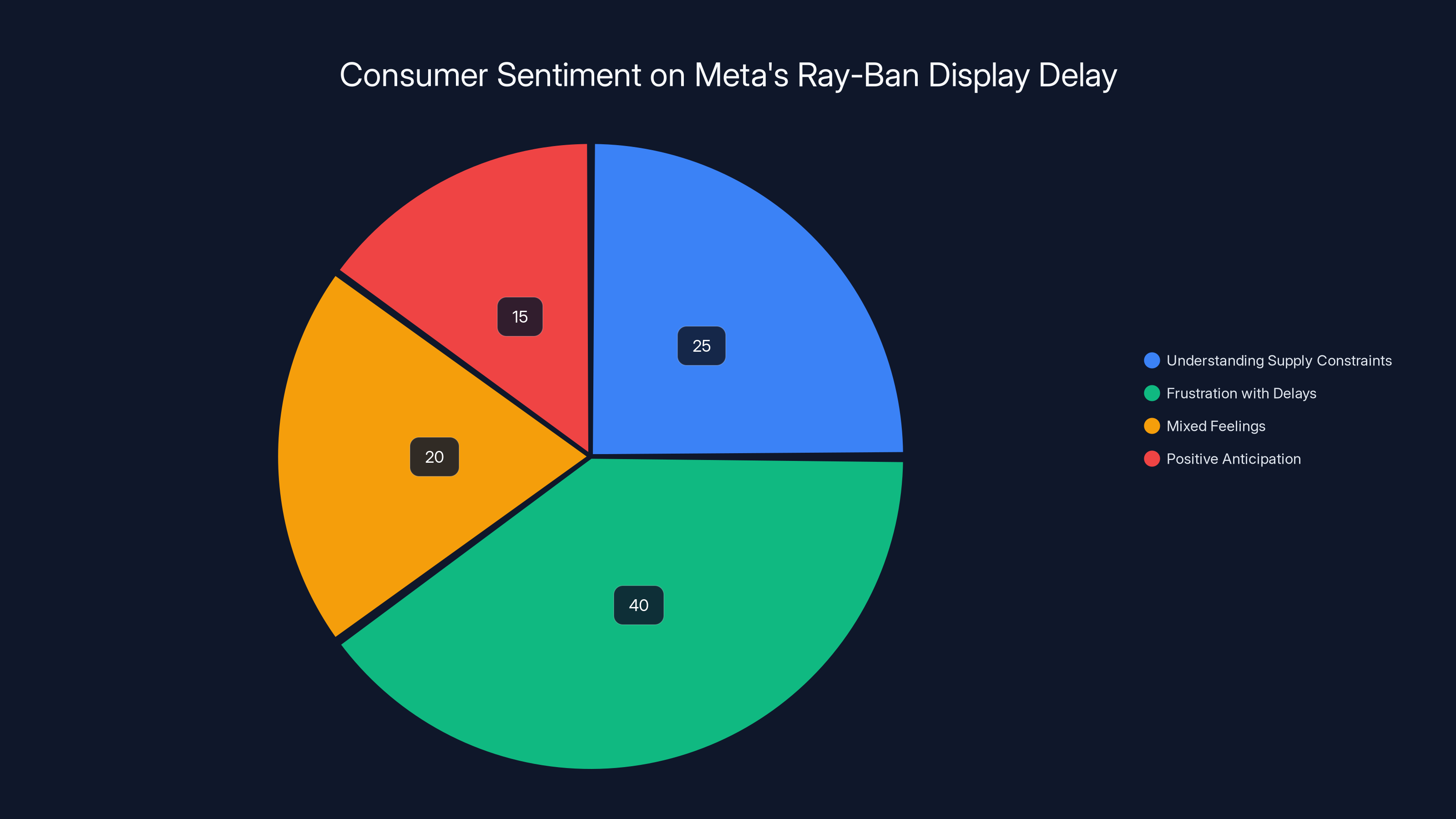 Consumer Sentiment on Meta's Ray-Ban Display Delay