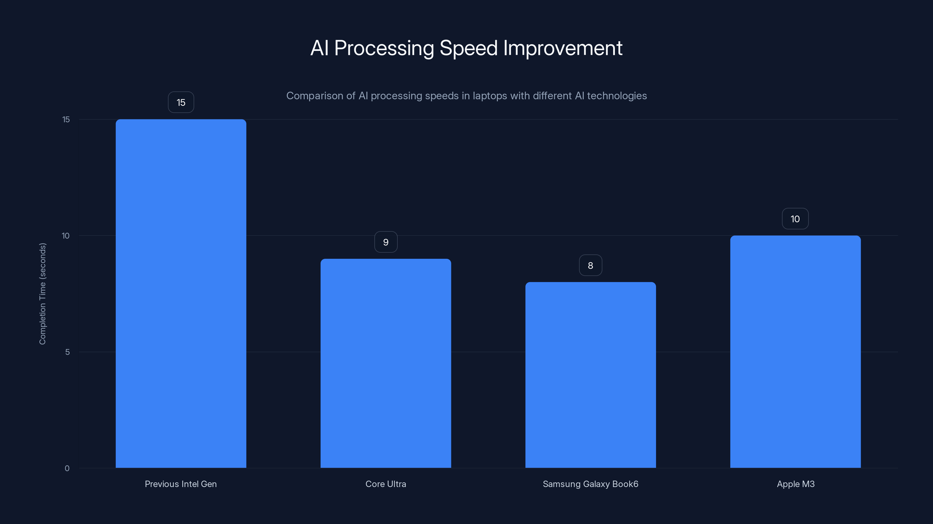 AI Processing Speed Improvement