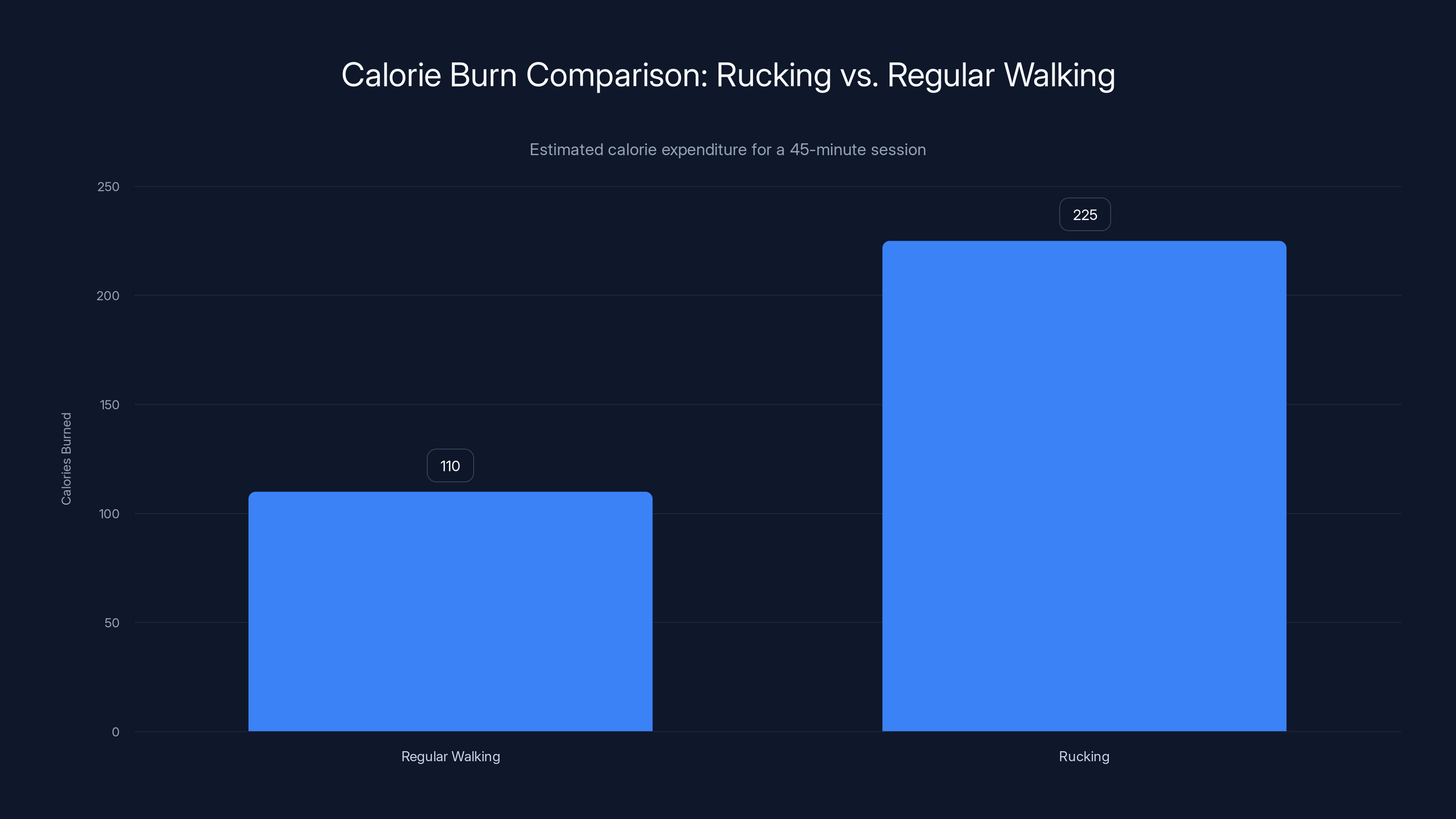 Calorie Burn Comparison: Rucking vs. Regular Walking